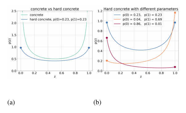 **Figure 6:** Concrete distribution: (a) Concrete and its stretched and rectified version (Hard Concrete); (b) Hard Concrete distributions with different parameters.
