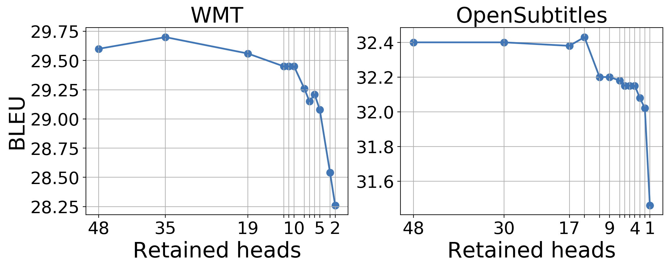 **Figure 7:** BLEU score as a function of number of retained encoder heads (EN-RU). Regularization applied by fine-tuning trained model.