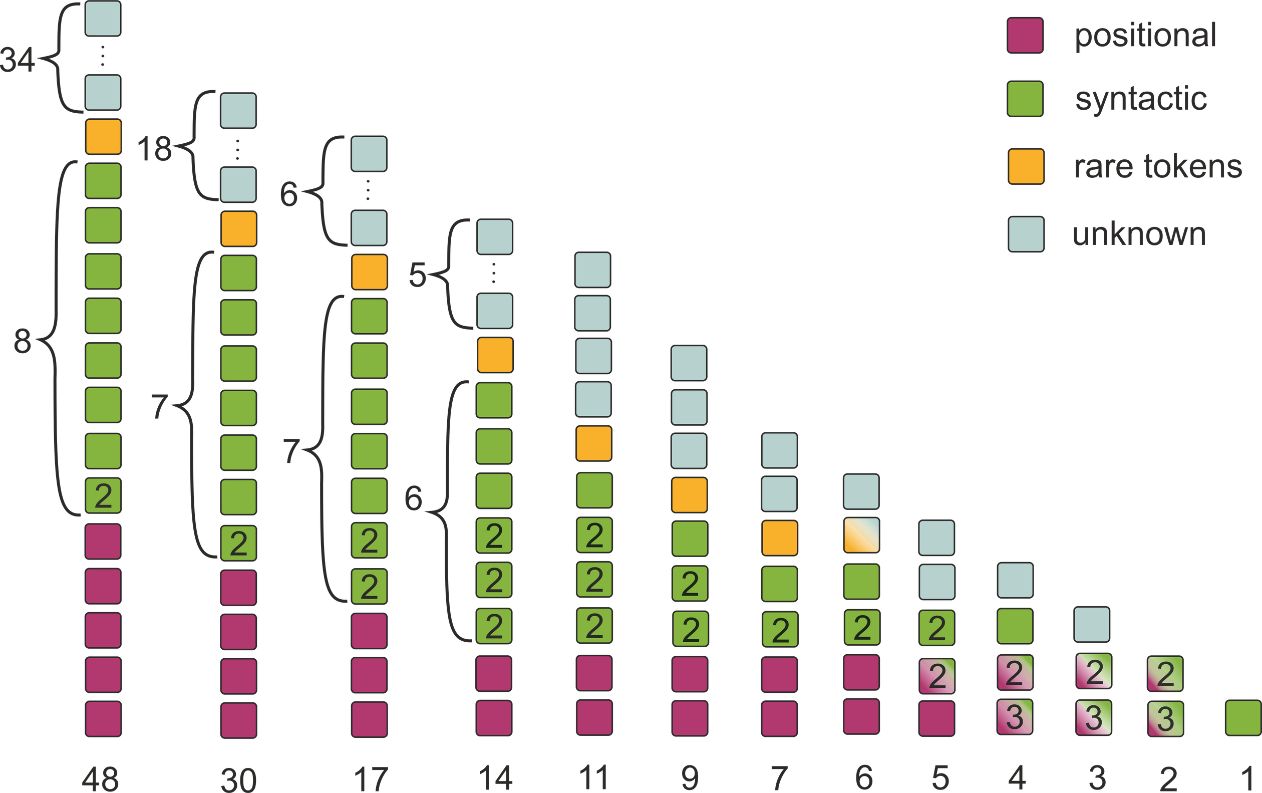 **Figure 8:** Functions of encoder heads retained after pruning. Each column represents all remaining heads after varying amount of pruning (EN-RU; Subtitles).
