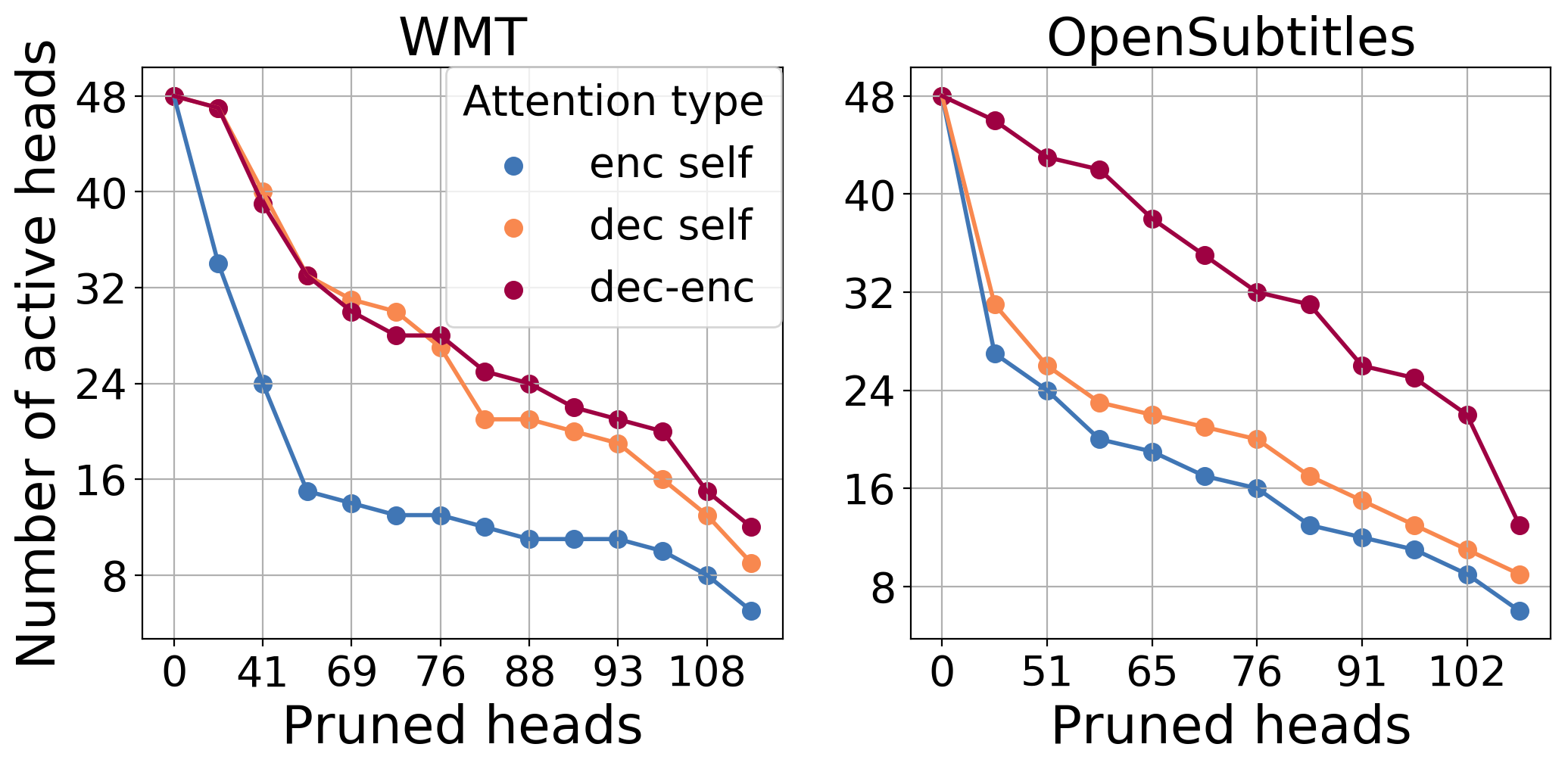 **Figure 9:** Number of active heads of different attention type for models with different sparsity rate