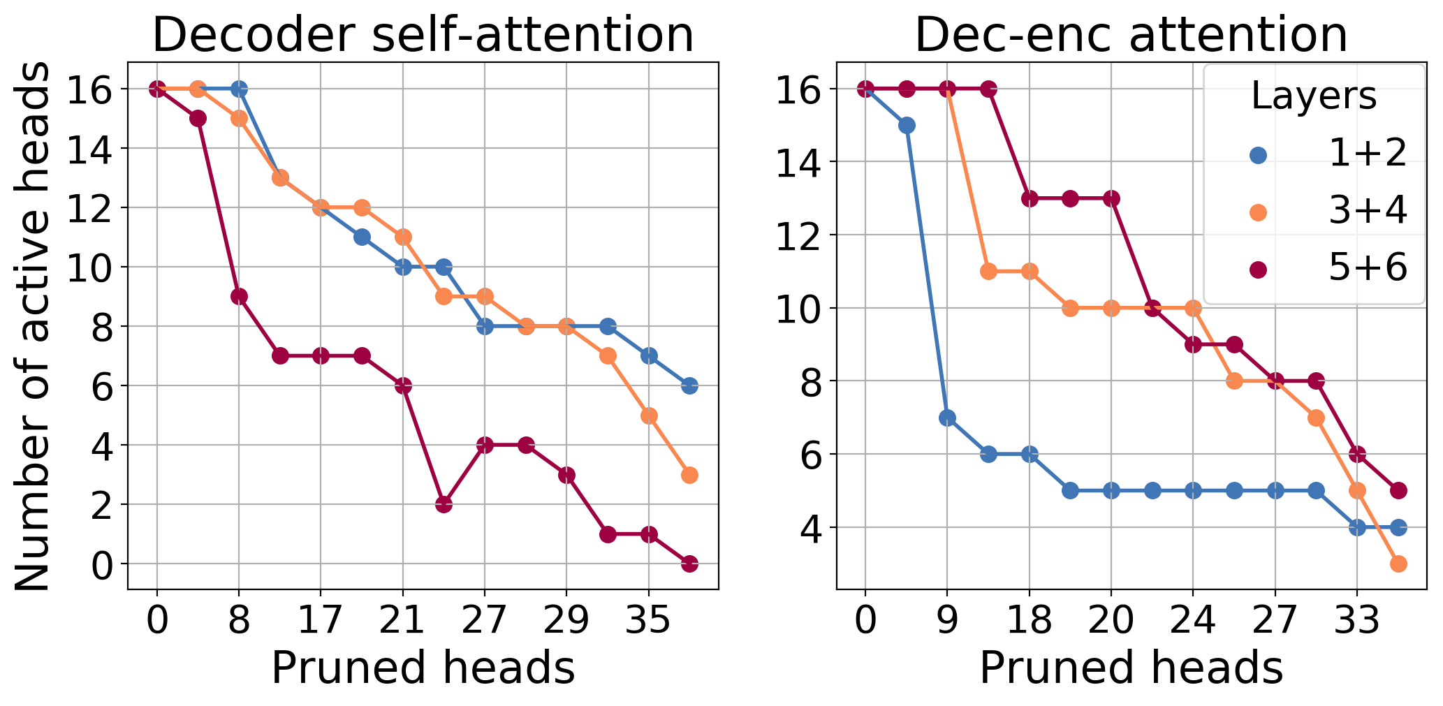 **Figure 10:** Number of active heads in different layers of the decoder for models with different sparsity rate (EN-RU, WMT)
