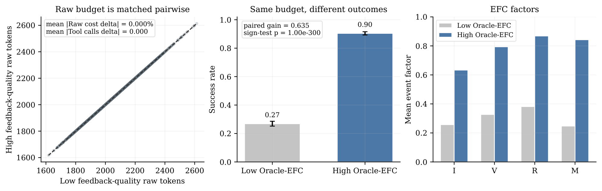 **Figure 2:** **Matched-budget feedback-quality control.** Left: low- and high-feedback-quality trajectories are matched pairwise in raw budget, with zero mean raw-cost and tool-call deltas. Middle: under the same budget, the high-EFC condition increases success from $0.27$ to $0.90$. Right: the high-EFC condition raises all event-level EFC factors: informativeness (I), validity (V), non-redundancy (R), and memory update (M).