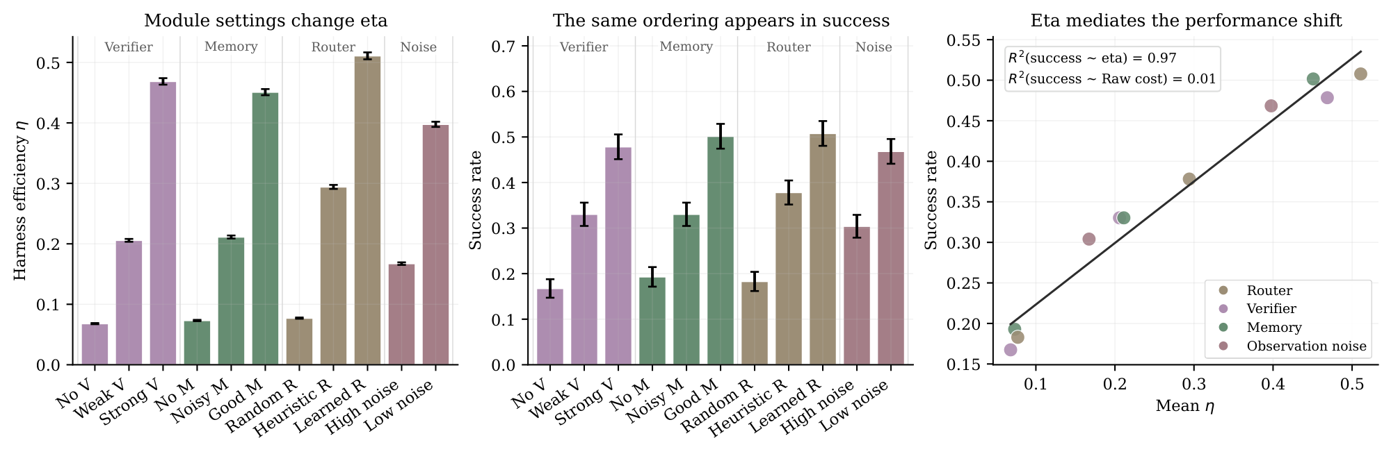 **Figure 6:** **Module ablations localize raw-to-EFC conversion gains.** Left: stronger verifier, memory, and router modules increase harness efficiency $\eta$, while lower observation noise also improves $\eta$. Middle: the same ordering appears in success rate, showing that module improvements that increase $\eta$ also improve task outcomes. Right: success is almost fully explained by mean $\eta$ ($R^2=0.97$), whereas raw cost has essentially no explanatory power ($R^2=0.01$), indicating that $\eta$ mediates the performance shift.