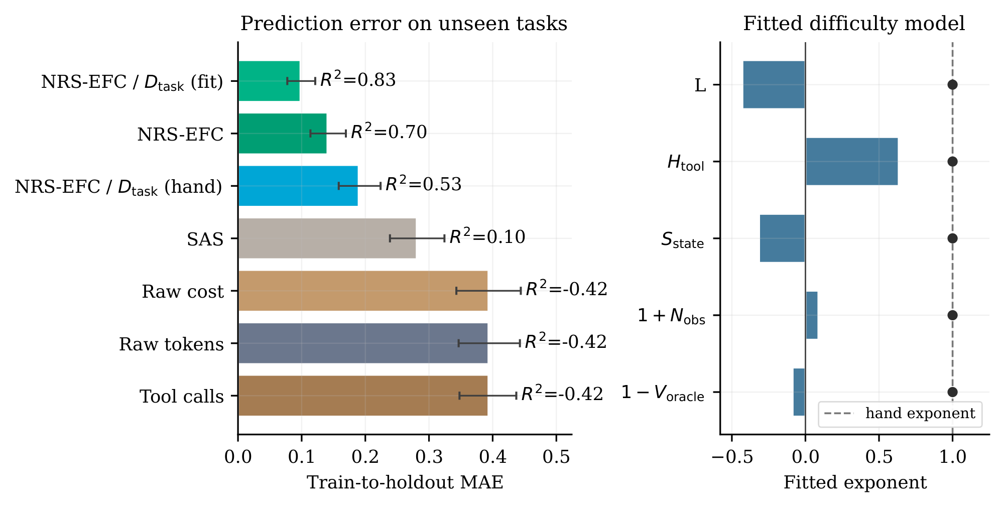 **Figure 8:** **Task-demand calibration transfers to mixed held-out tasks.** Left: prediction error on unseen tasks compares raw tokens, tool calls, raw cost, SAS, NRS-EFC, hand-designed NRS-EFC/ $D_{\mathrm{task}}$, and fitted NRS-EFC/ $D_{\mathrm{task}}$. The fitted task-demand normalization gives the lowest train-to-holdout MAE and the highest held-out $R^2$. Right: the fitted task-demand model learns non-uniform exponents over demand factors rather than using the fixed hand exponent, showing that mixed tasks require calibrated weighting of demand components.