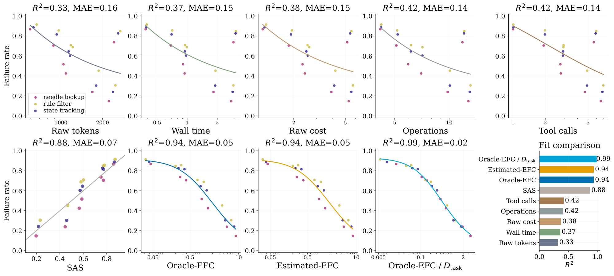 **Figure 1:** **Controlled scaling comparison on synthetic tasks.** The first nine panels, read left to right and top to bottom, fit the common power-law failure model to raw tokens, wall time, raw cost, operations, tool calls, SAS, Oracle-EFC, Estimated-EFC, and Oracle-EFC/ $D_{\mathrm{task}}$. Points are aggregated failure rates across task families and harnesses, and curves are fitted trends. The final panel summarizes the corresponding $R^2$ values, showing that demand-normalized Oracle-EFC gives the strongest curve collapse.