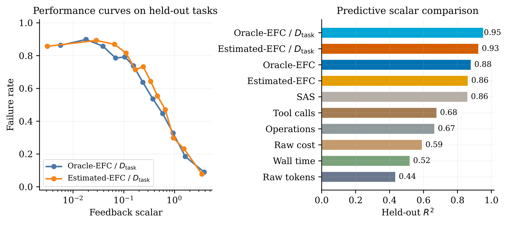 **Figure 3:** **Trace-time Estimated-EFC on held-out tasks.** Left: Estimated-EFC/ $D_{\mathrm{task}}$ closely follows the held-out failure curve of Oracle-EFC/ $D_{\mathrm{task}}$. Right: the held-out $R^2$ ranking shows that the trace-time estimator nearly matches the oracle coordinate and outperforms raw-compute baselines and SAS.