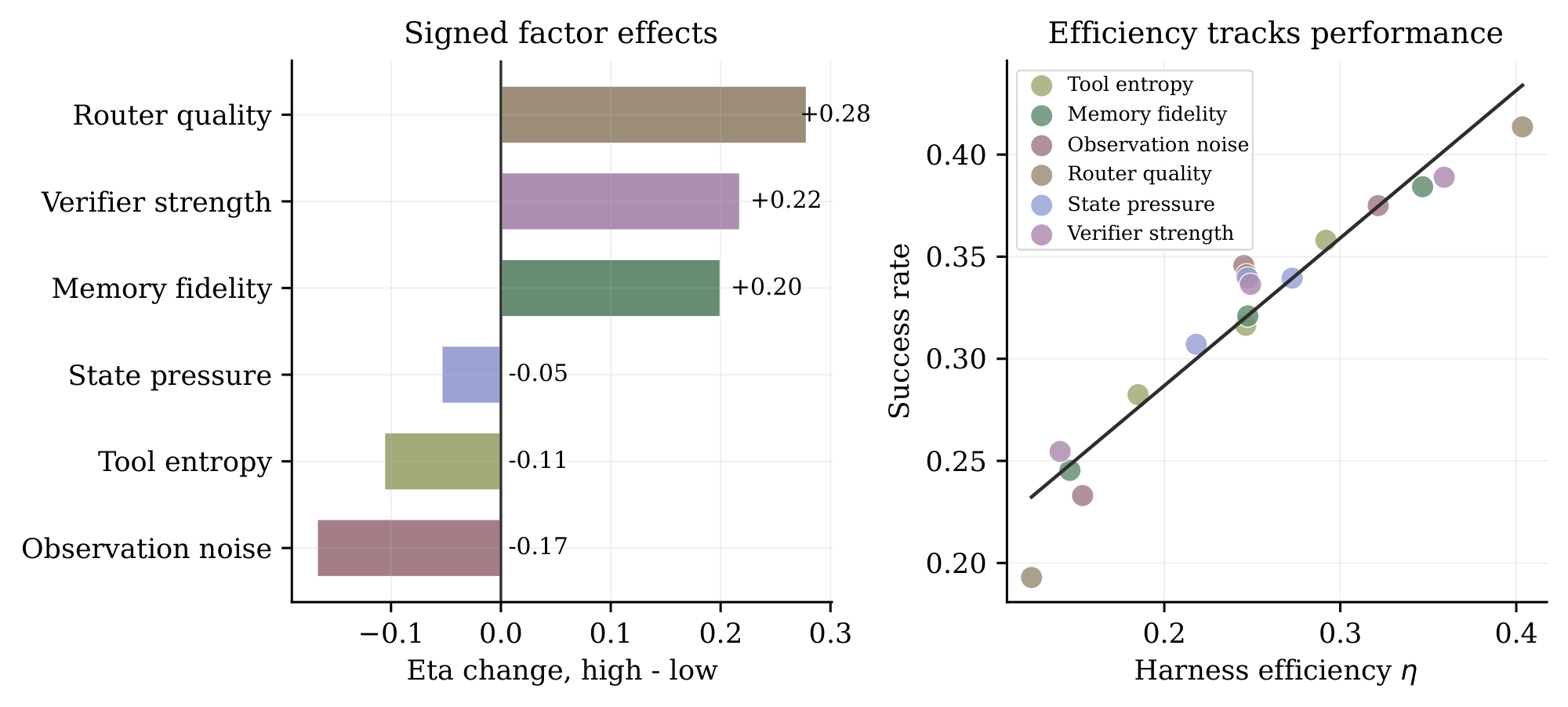 **Figure 5:** **Harness factors control raw-to-EFC conversion.** Left: signed high-minus-low effects on $\eta$ show that router quality, verifier strength, and memory fidelity increase efficiency, whereas observation noise, tool entropy, and state pressure reduce it. Right: success rate tracks harness efficiency across factor settings, indicating that these design and interface changes affect performance primarily by changing how much effective feedback is extracted from the same raw budget.