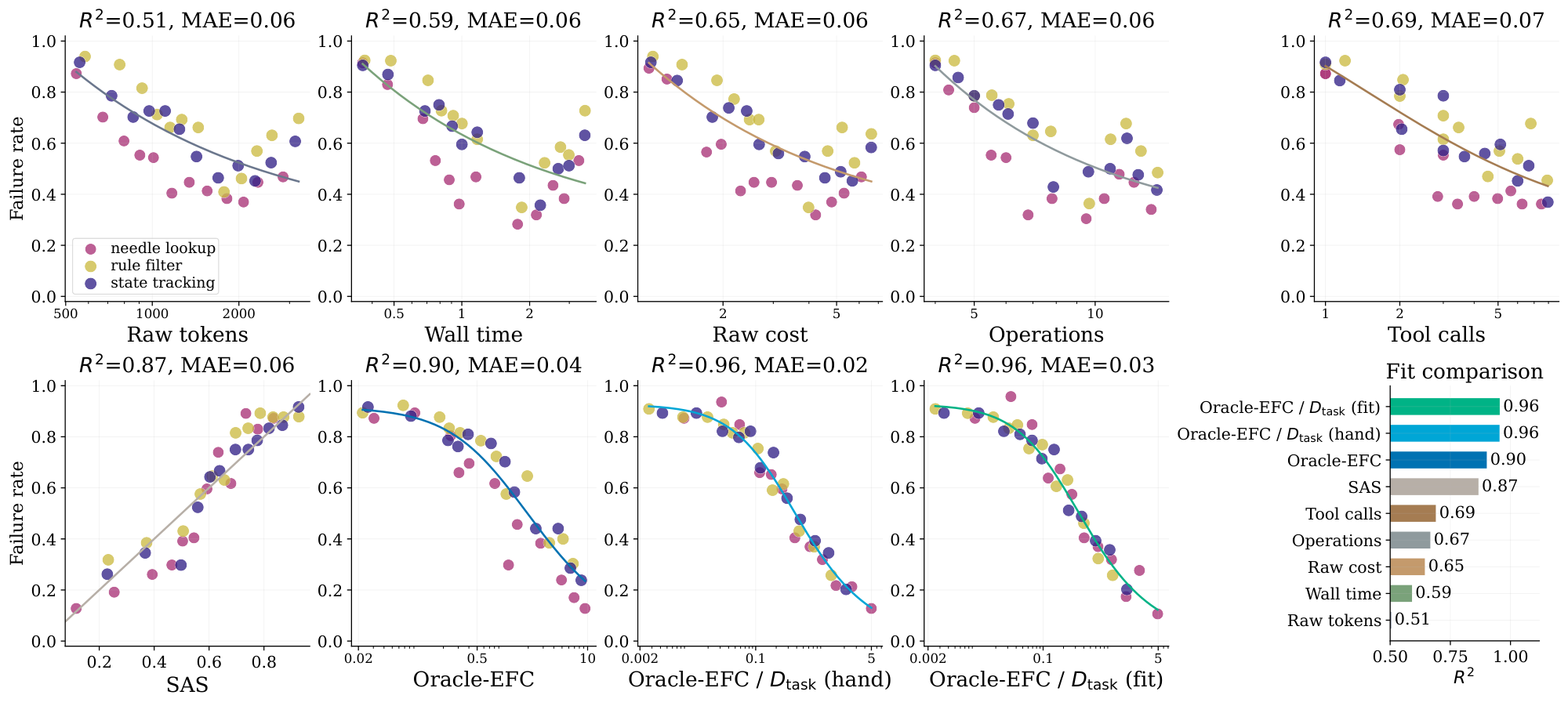 **Figure 7:** **Task demand sets the required EFC scale.** The first nine panels, read left to right and top to bottom, fit the common power-law failure model to raw tokens, wall time, raw cost, operations, tool calls, SAS, Oracle-EFC, Oracle-EFC normalized by hand-designed task demand, and Oracle-EFC normalized by fitted task demand. Points are aggregated failure rates across needle lookup, rule filtering, and state tracking tasks, and curves are fitted trends. The final panel summarizes the corresponding $R^2$ values, showing that demand-normalized Oracle-EFC gives the strongest cross-family collapse.