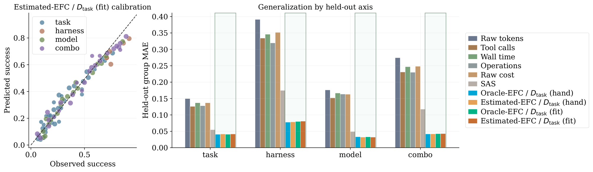 **Figure 9:** **Task-demand-normalized EFC predicts unseen configurations.** Left: predicted success, computed as $1-\widehat{E}(z)$ from the fitted failure-rate scaling model, is calibrated against observed success across held-out task, harness, model, and combined splits. Right: grouped bars report held-out group MAE for raw compute baselines, SAS, and task-demand-normalized EFC coordinates across the four held-out axes. Task-demand-normalized EFC gives the lowest prediction error across all axes.