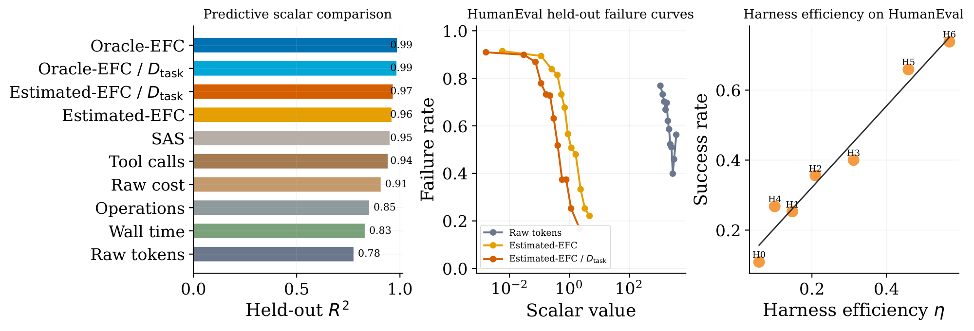 **Figure 4:** **Executable code tasks preserve the EFC signal.** Left: on held-out executable programming tasks, EFC-based predictors achieve the highest predictive $R^2$, with Estimated-EFC/ $D_{\mathrm{task}}$ reaching $0.97$ and raw tokens reaching $0.78$. Middle: failure curves for Estimated-EFC and Estimated-EFC/ $D_{\mathrm{task}}$ are cleaner than the raw-token curve, indicating that execution feedback quality is more informative than generation length. Right: harness success increases with estimated feedback efficiency, showing that harness variants succeed when they convert raw budget into effective feedback more efficiently.