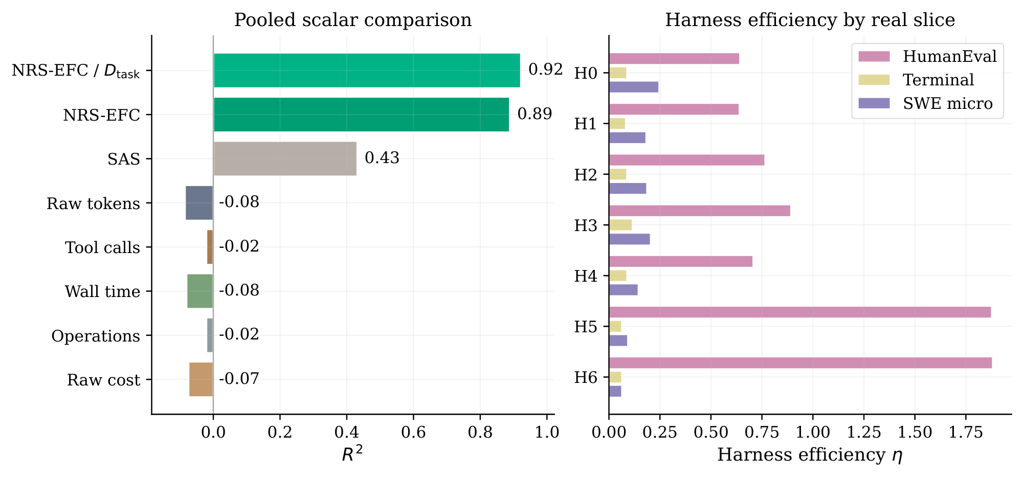 **Figure 10:** **Nonredundant stable EFC reveals slice-specific harness efficiency.** Left: pooled scalar comparison on mixed real traces, reporting predictive $R^2$ for raw compute baselines, SAS, NRS-EFC, and NRS-EFC/ $D_{\mathrm{task}}$. Demand-normalized NRS-EFC gives the strongest pooled fit, followed closely by raw NRS-EFC, while raw compute baselines fail to provide a reliable pooled scaling coordinate. Right: harness efficiency $\eta$ computed from NRS-EFC is shown for H0–H6 across HumanEval, Terminal, and SWE slices. The absolute efficiency scale and the ordering of harnesses vary substantially by slice, showing that harness efficiency is task-dependent rather than a fixed global property.