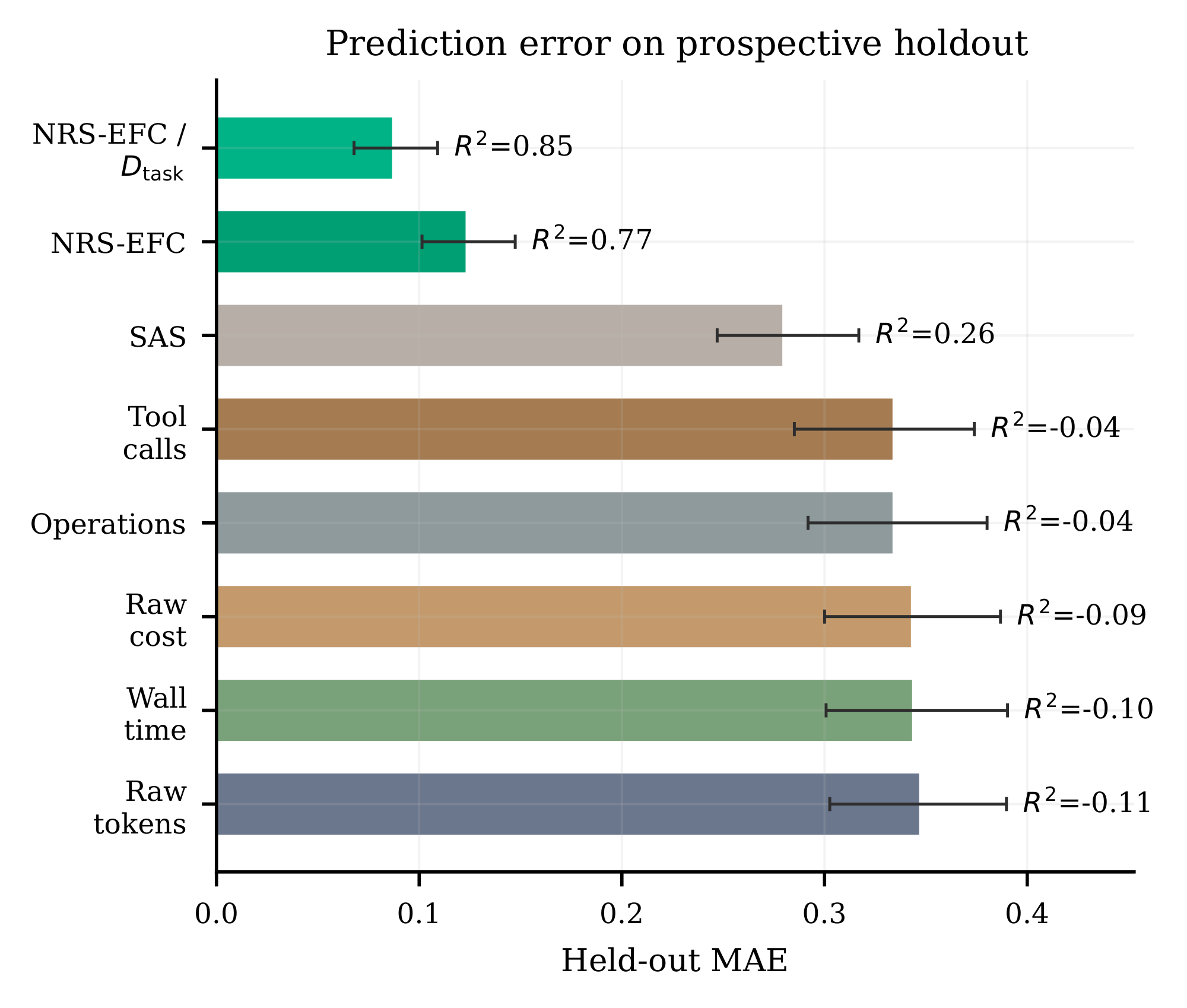 **Figure 11:** **Prospective holdout prediction.** Bars report held-out MAE on a prospective batch of unseen real traces, and text annotations report the corresponding held-out $R^2$. NRS-EFC/ $D_{\mathrm{task}}$ gives the best prospective prediction, followed closely by raw NRS-EFC, while raw compute baselines and SAS are substantially weaker.