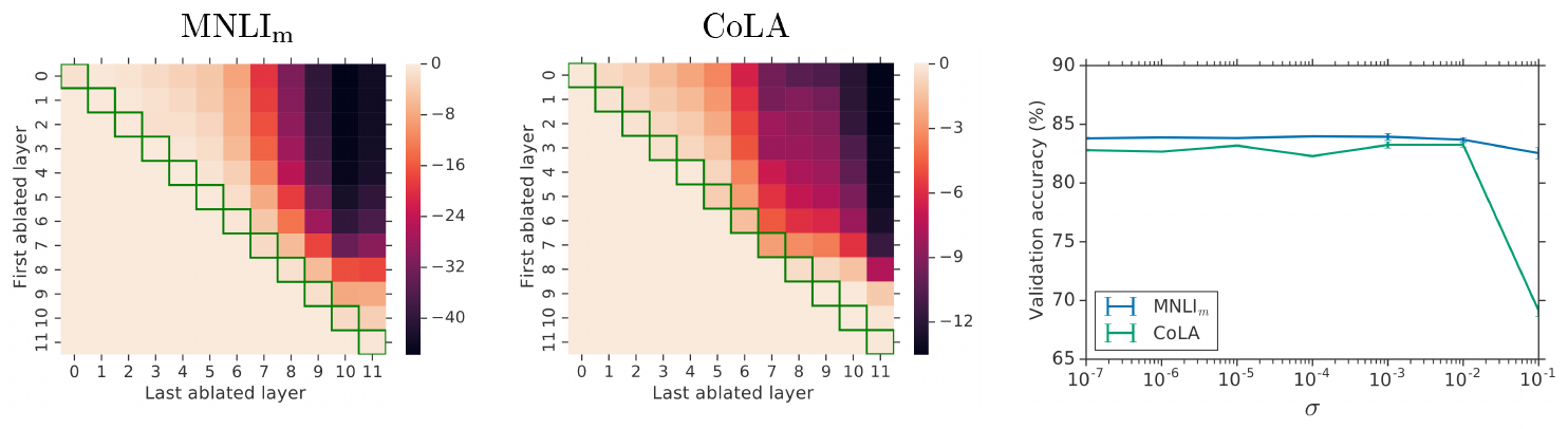 **Figure 6:** **Left, Center:** Ablation of trained adapters from continuous layer spans. The heatmap shows the relative decrease in validation accuracy to the fully trained adapted model. The *y* and *x* axes indicate the first and last layers ablated (inclusive), respectively. The diagonal cells, highlighted in green, indicate ablation of a single layer's adapters. The cell in the top-right indicates ablation of all adapters. Cells in the lower triangle are meaningless, and are set to $0\%$, the best possible relative performance. **Right:** Performance of BERT $_\text{BASE}$ using adapters with different initial weight magnitudes. The *x*-axis is the standard deviation of the initialization distribution.
