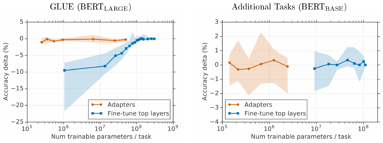 **Figure 3:** Accuracy versus the number of trained parameters, aggregated across tasks. We compare adapters of different sizes (orange) with fine-tuning the top $n$ layers, for varying $n$ (blue). The lines and shaded areas indicate the $20$ th, $50$ th, and $80$ th percentiles across tasks. For each task and algorithm, the best model is selected for each point along the curve. For GLUE, the validation set accuracy is reported. For the additional tasks, we report the test-set accuracies. To remove the intra-task variance in scores, we normalize the scores for each model and task by subtracting the performance of full fine-tuning on the corresponding task.