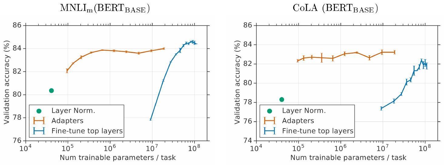 **Figure 4:** Validation set accuracy versus number of trained parameters for three methods: (i) Adapter tuning with an adapter sizes $2^n$ for $n=0 \ldots 9$ (orange). (ii) Fine-tuning the top $k$ layers for $k=1\ldots 12$ (blue). (iii) Tuning the layer normalization parameters only (green). Error bars indicate $\pm 1$ s.e.m. across three random seeds.