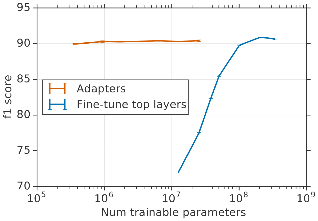 **Figure 5:** Validation accuracy versus the number of trained parameters for SQuAD v1.1. Error bars indicate the s.e.m. across three seeds, using the best hyperparameters.