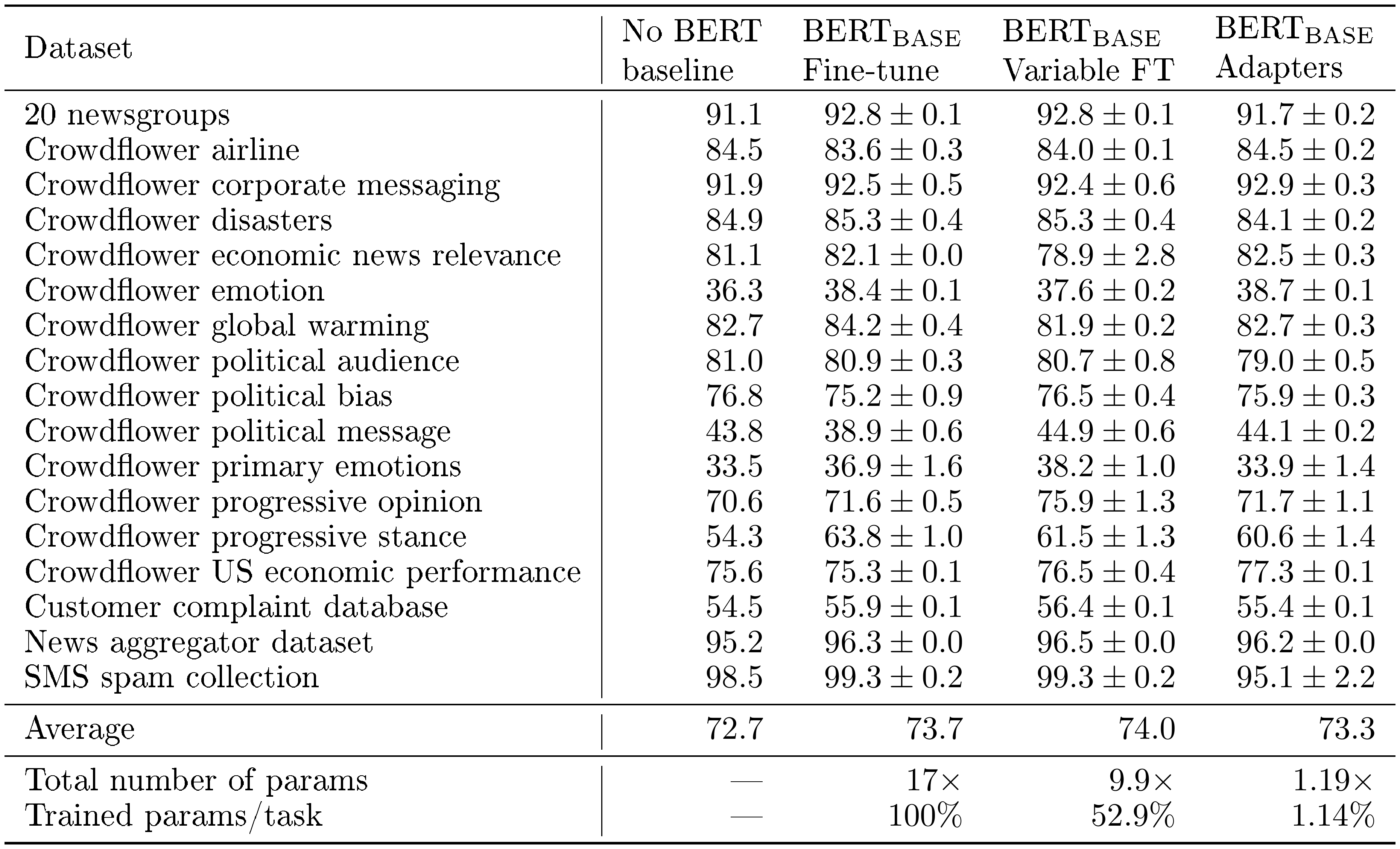 Table 2: Test accuracy for additional classification tasks. In these experiments we transfer from the BERT _BASE model. For each task and algorithm, the model with the best validation set accuracy is chosen. We report the mean test accuracy and s.e.m. across runs with different random seeds.