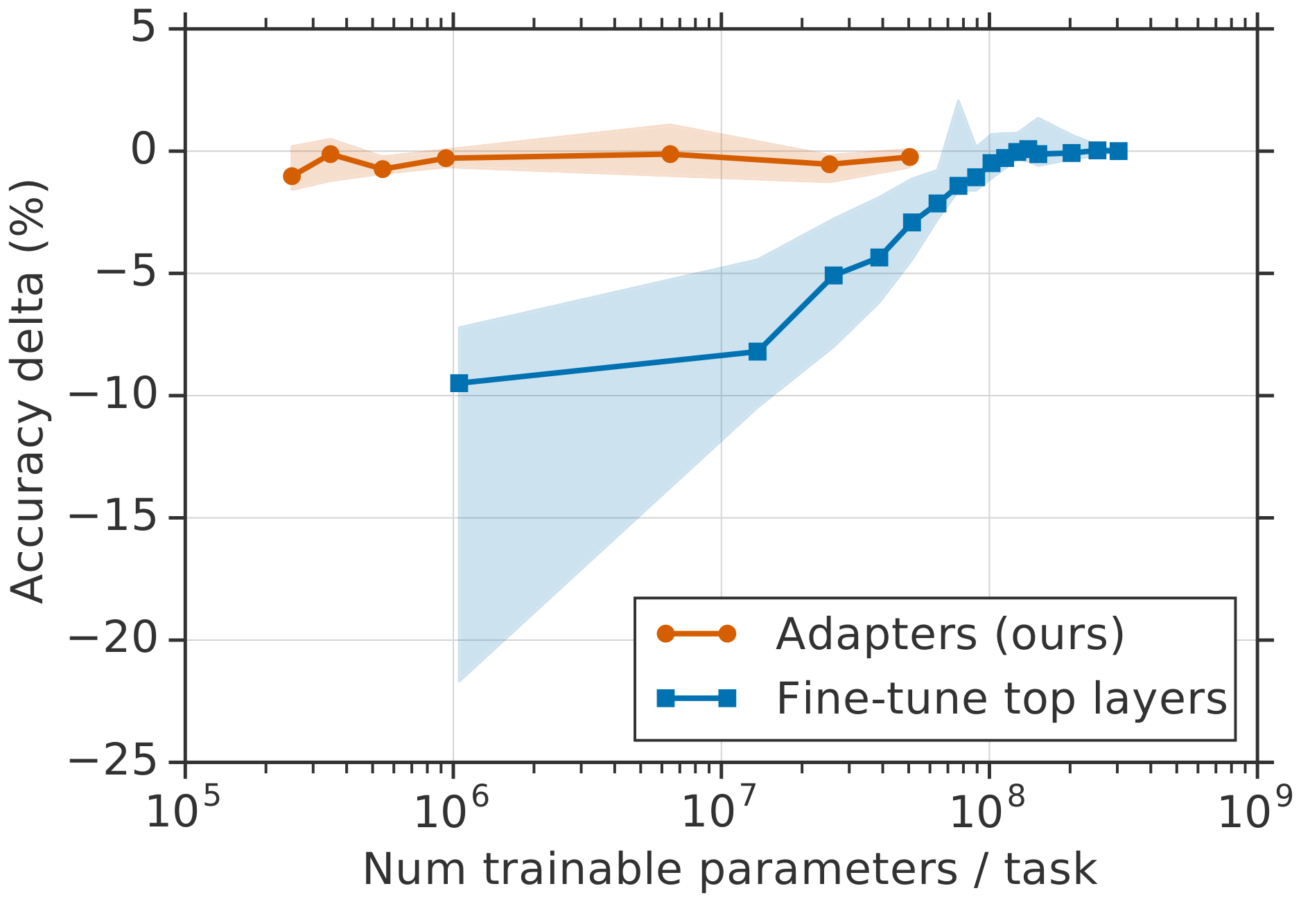 **Figure 1:** Trade-off between accuracy and number of trained task-specific parameters, for adapter tuning and fine-tuning. The *y*-axis is normalized by the performance of full fine-tuning, details in Section 3. The curves show the $20$ th, $50$ th, and $80$ th performance percentiles across nine tasks from the GLUE benchmark. Adapter-based tuning attains a similar performance to full fine-tuning with two orders of magnitude fewer trained parameters.