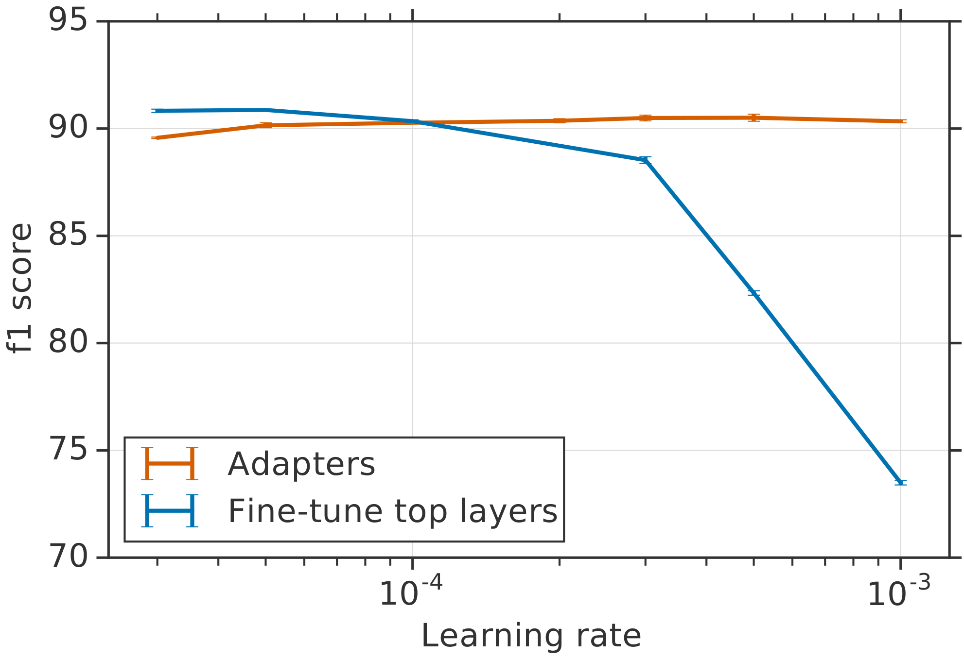 **Figure 7:** Best performing models at different learning rates. Error vars indicate the s.e.m. across three random seeds.