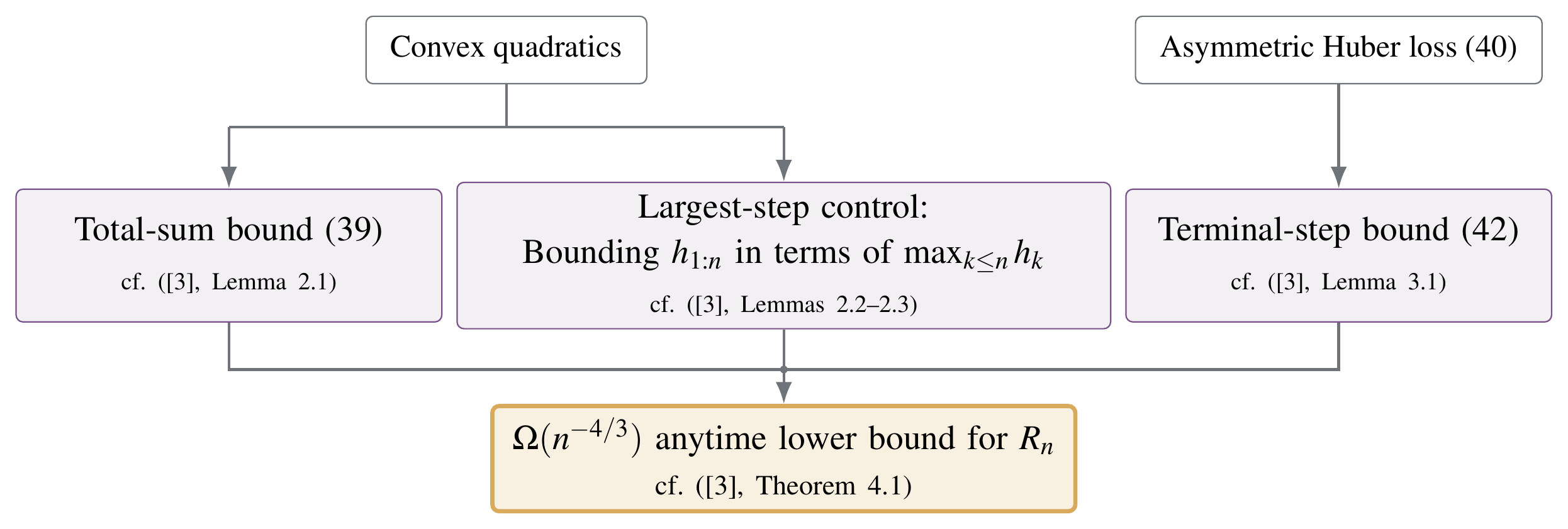 **Figure 6:** Roadmap of the proof of ([3], Theorem 4.1); see also ([3], Figure 2).