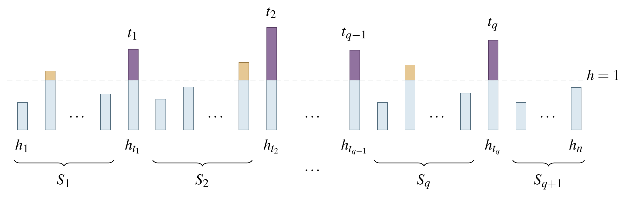 **Figure 2:** The selected long steps are $h_{t_i}>1$, and each brace marks the stepsize accumulation $S_i$ between the selected long steps.