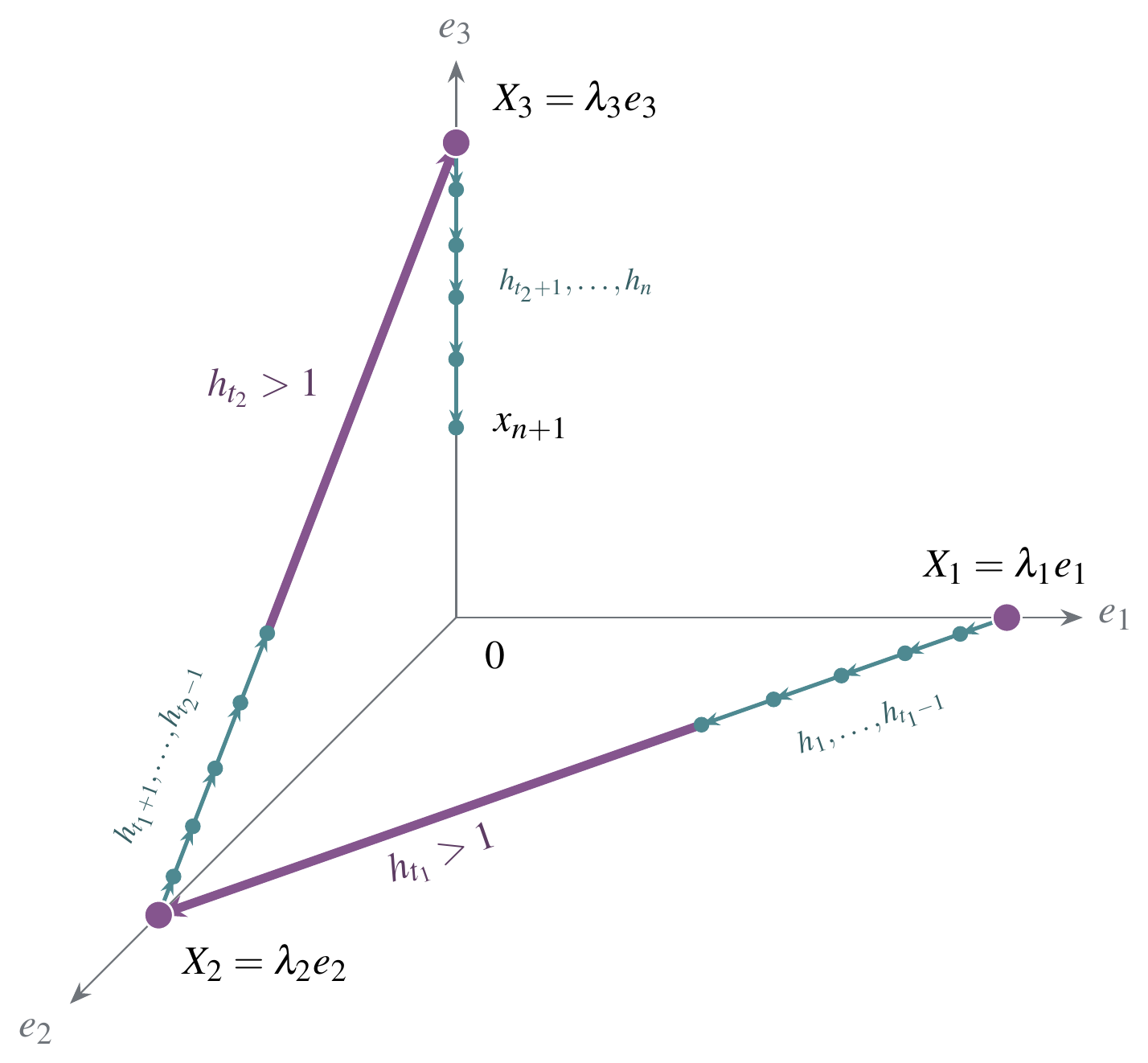 **Figure 5:** Only the selected long steps (purple arrows) switch the gradient directions.