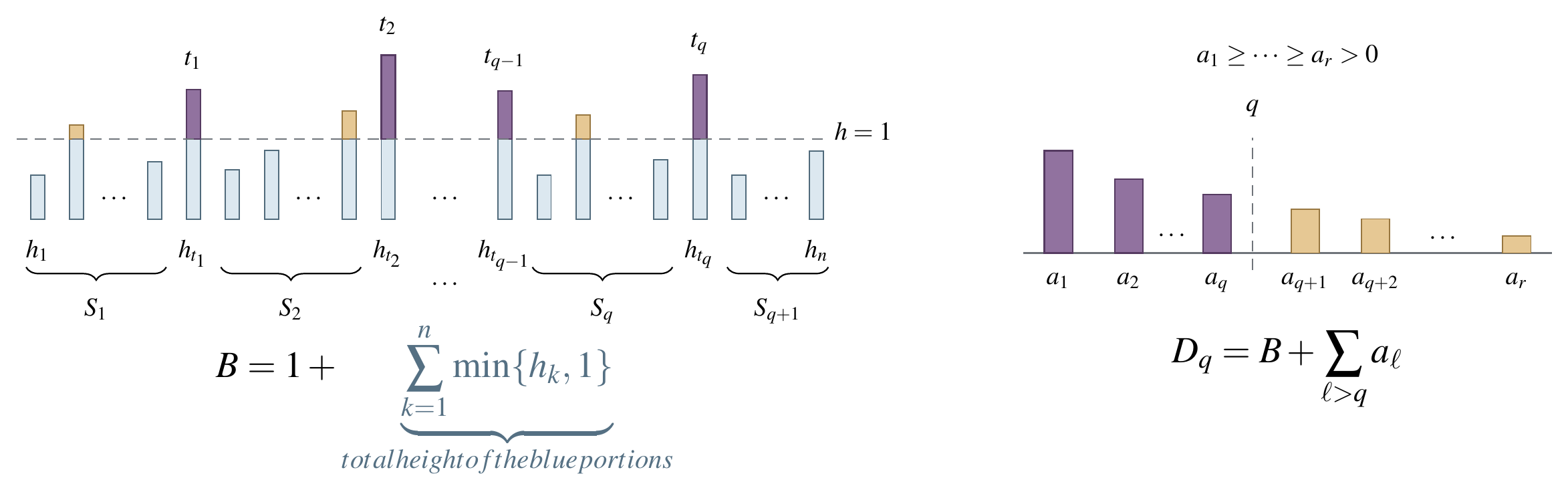 **Figure 3:** The schedule in chronological order (left) and its positive excesses in decreasing order (right).