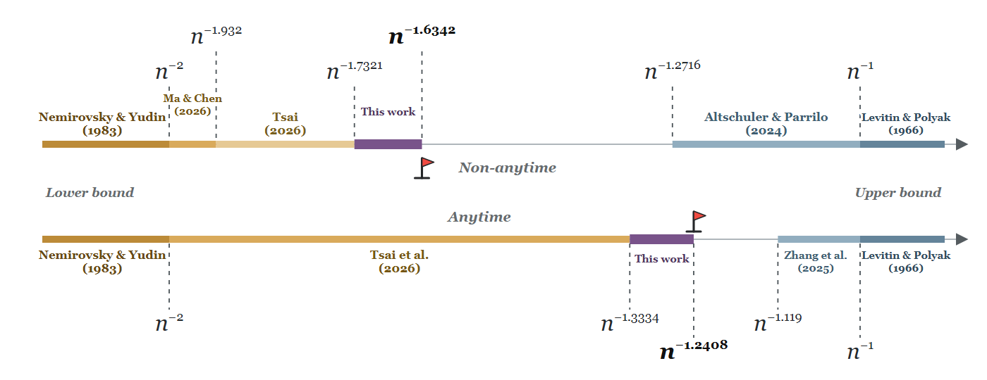 **Figure 1:** Improved lower bounds for GD.