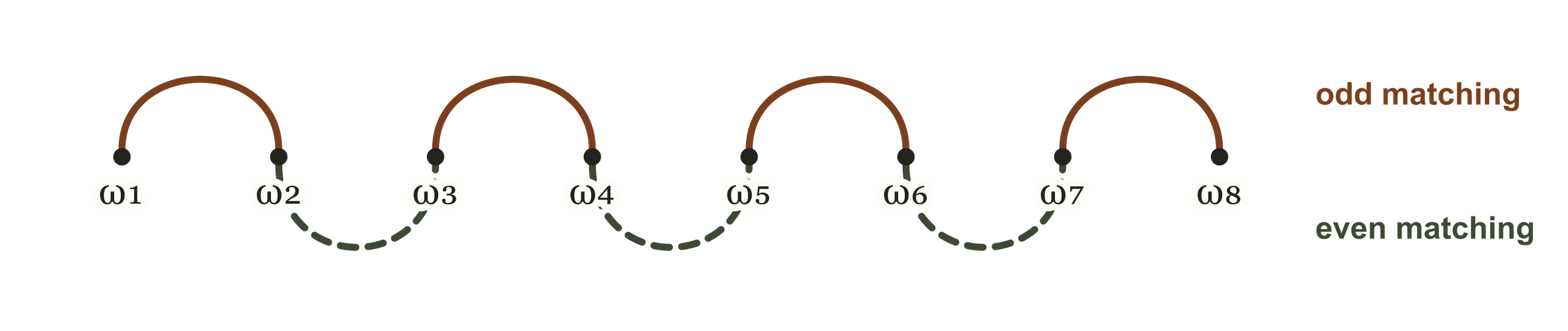 **Figure 4:** The consecutive pairs split into two matchings with $q=8$.