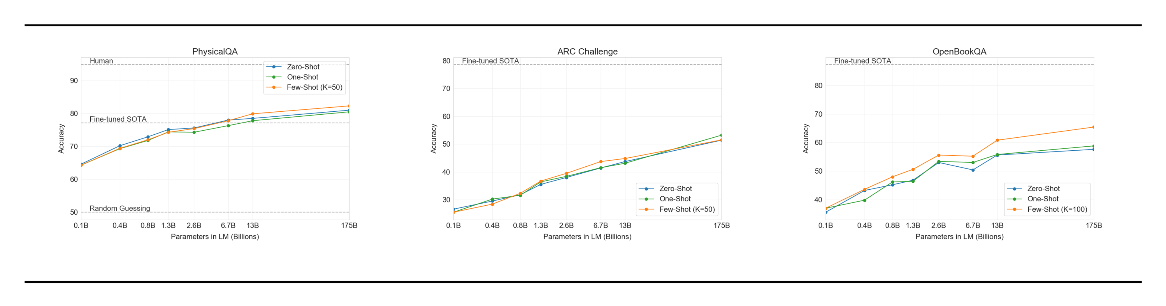 **Figure 84:** All results for all Common Sense Reasoning tasks.