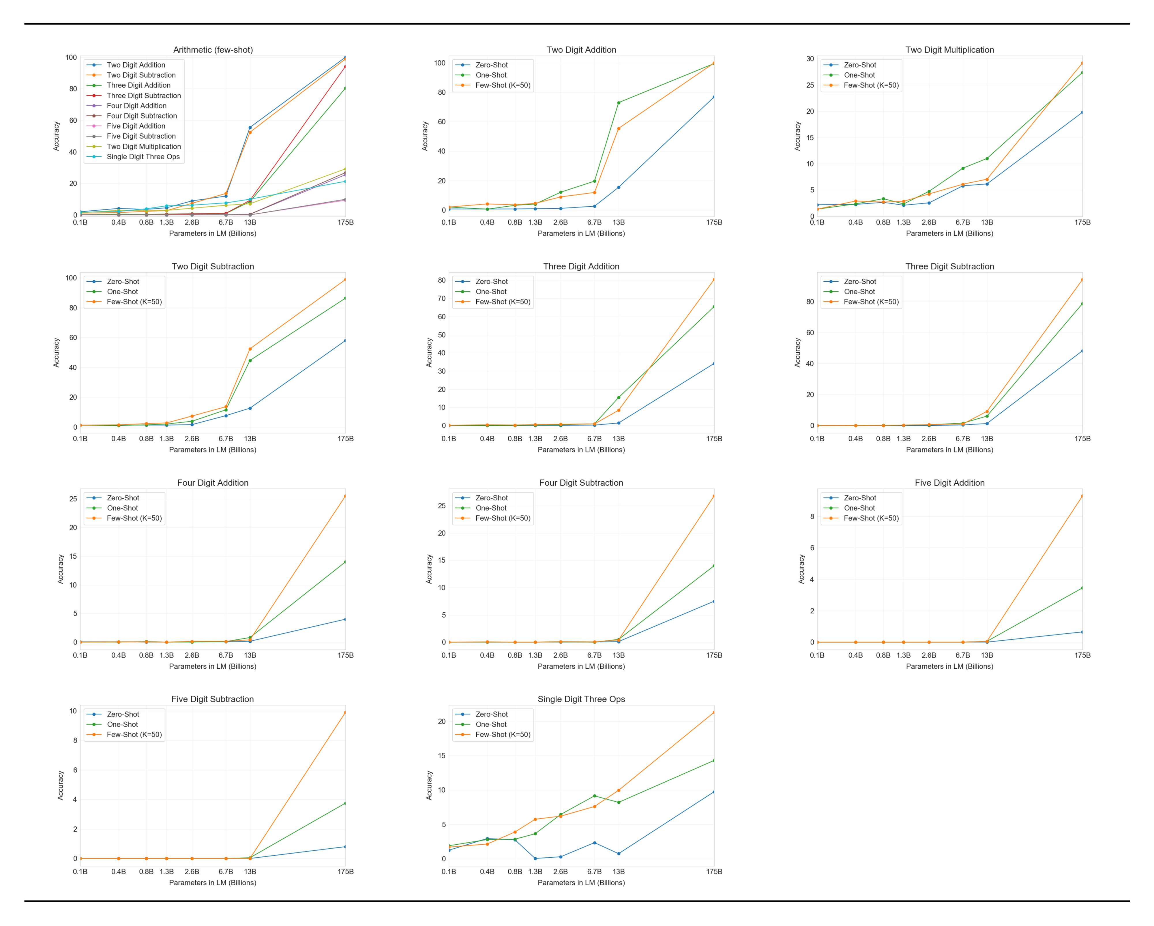 **Figure 82:** All results for all Arithmetic tasks.