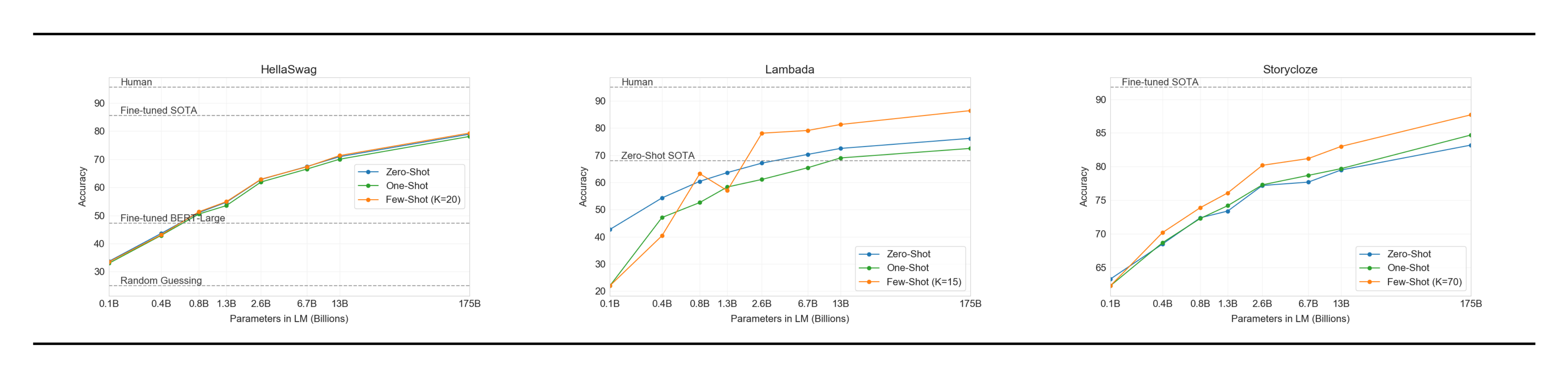 **Figure 83:** All results for all Cloze and Completion tasks.