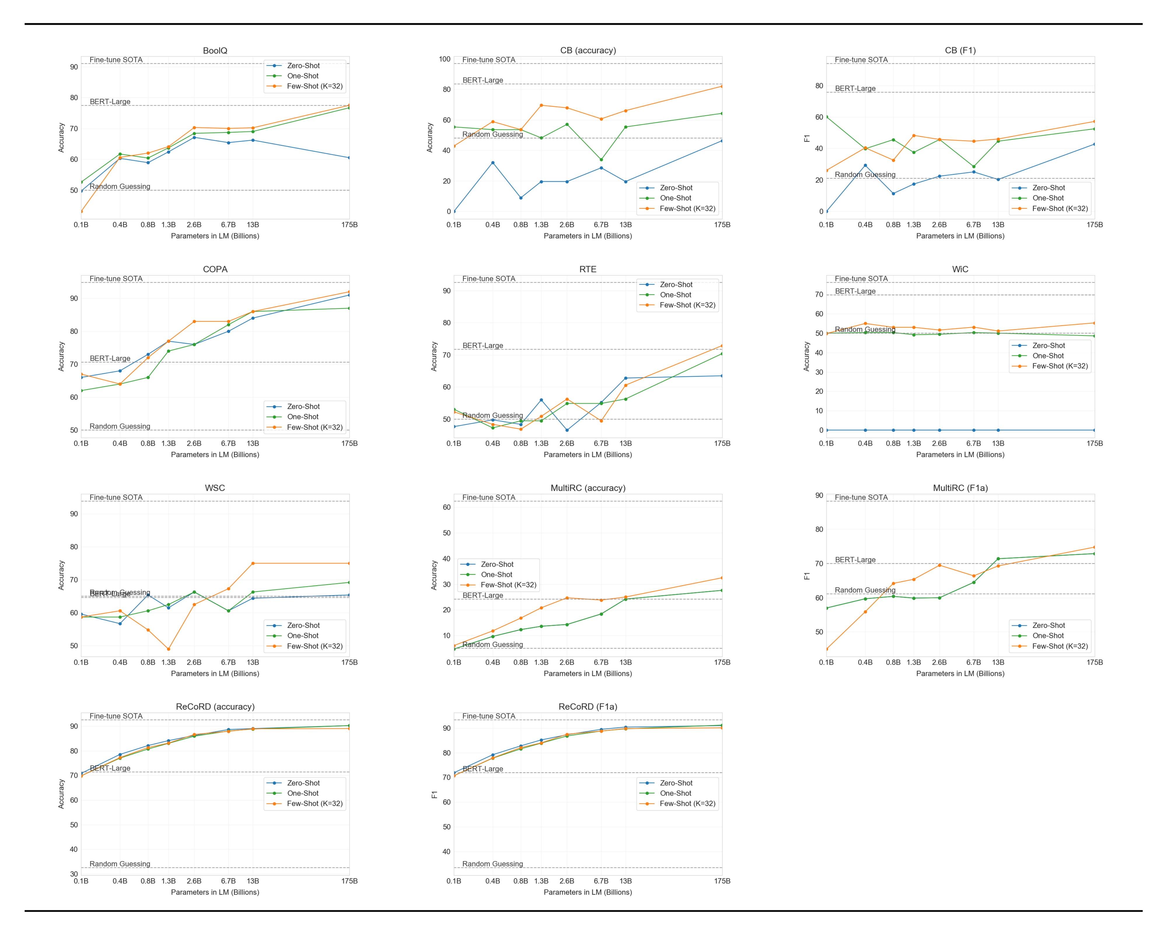 **Figure 79:** All results for all SuperGLUE tasks.