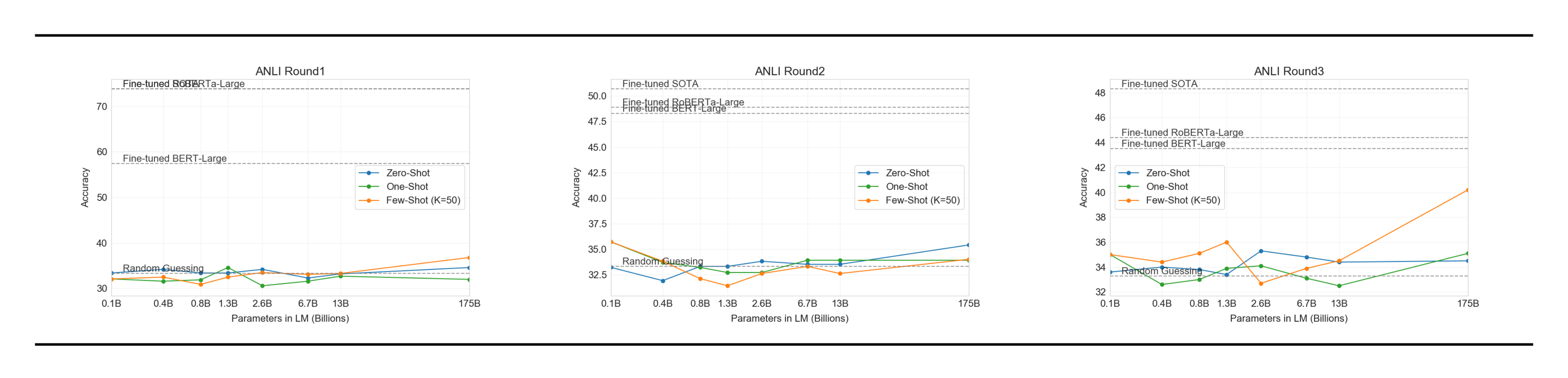 **Figure 87:** All results for all ANLI rounds.