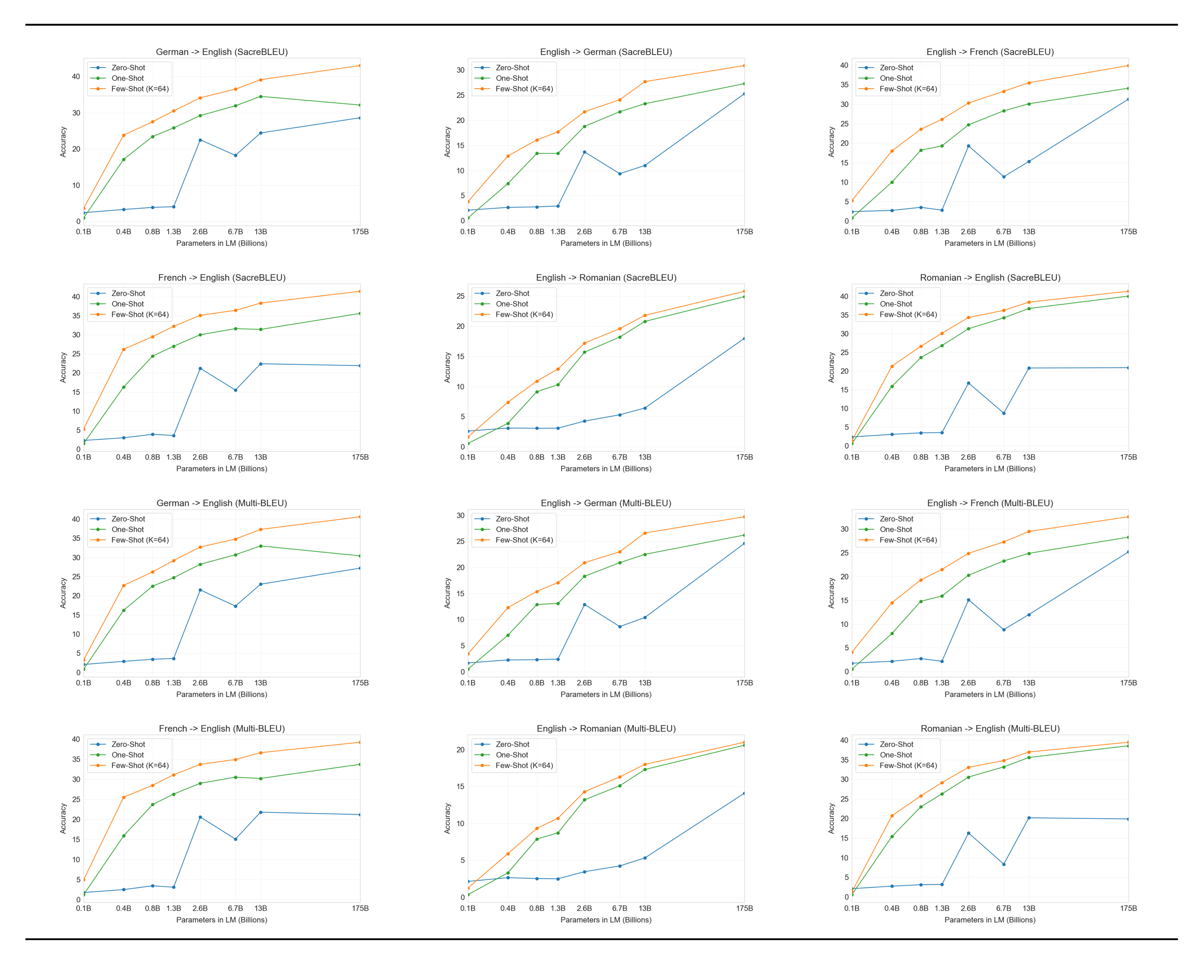 **Figure 89:** All results for all Translation tasks.