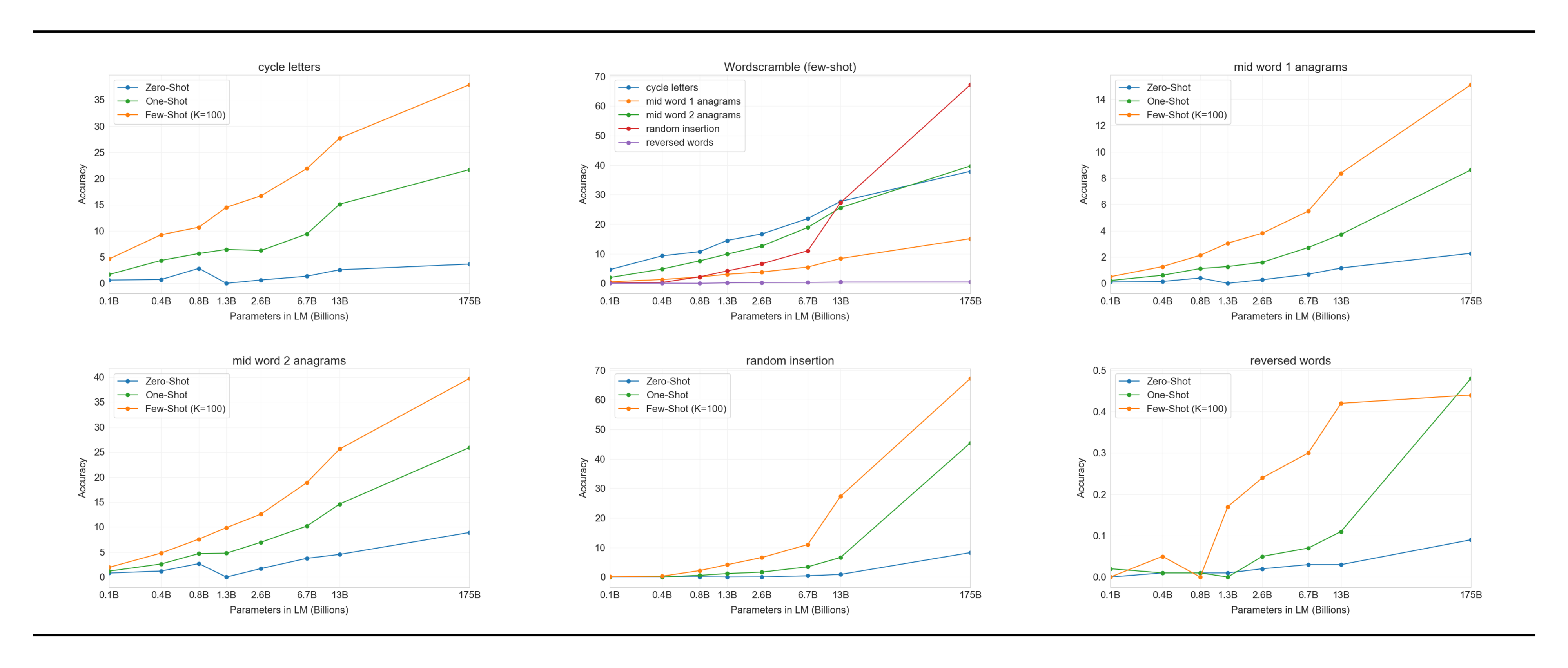 **Figure 88:** All results for all Scramble tasks.