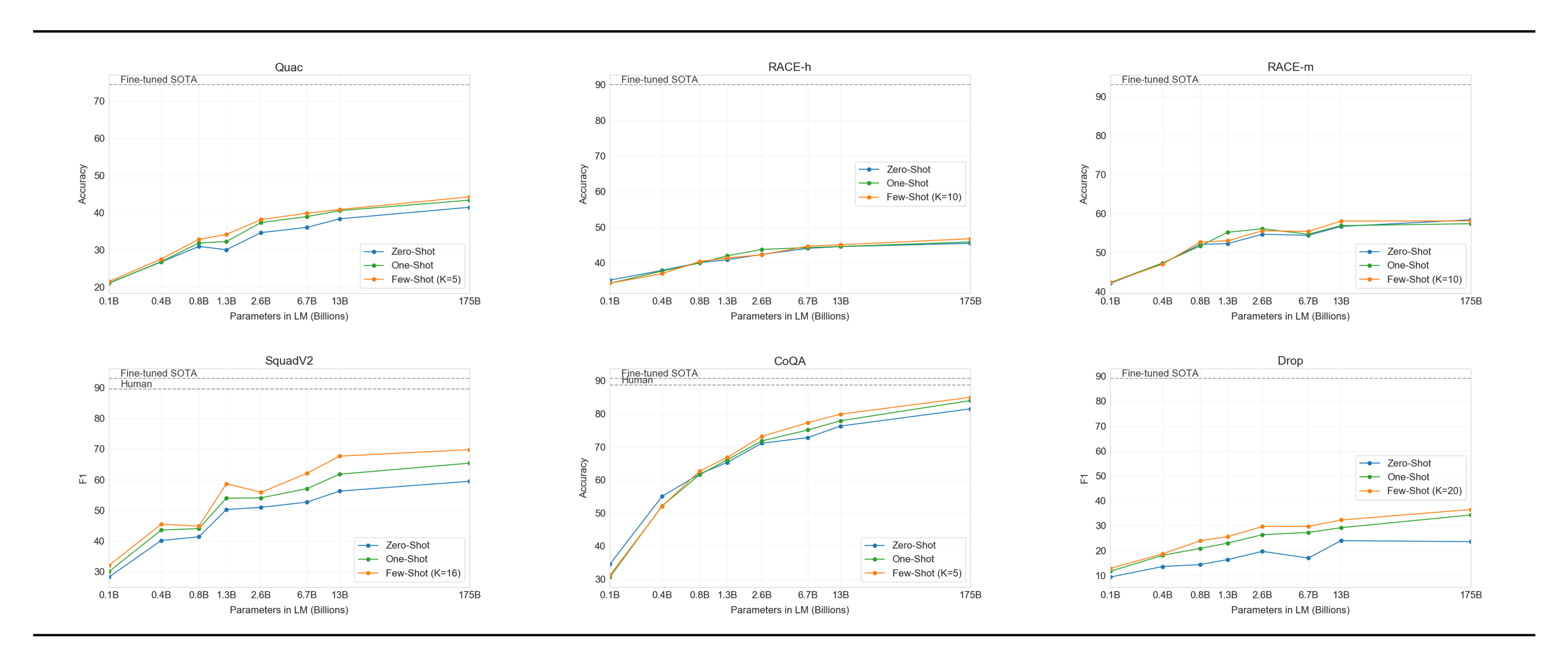 **Figure 86:** All results for all Reading Comprehension tasks.