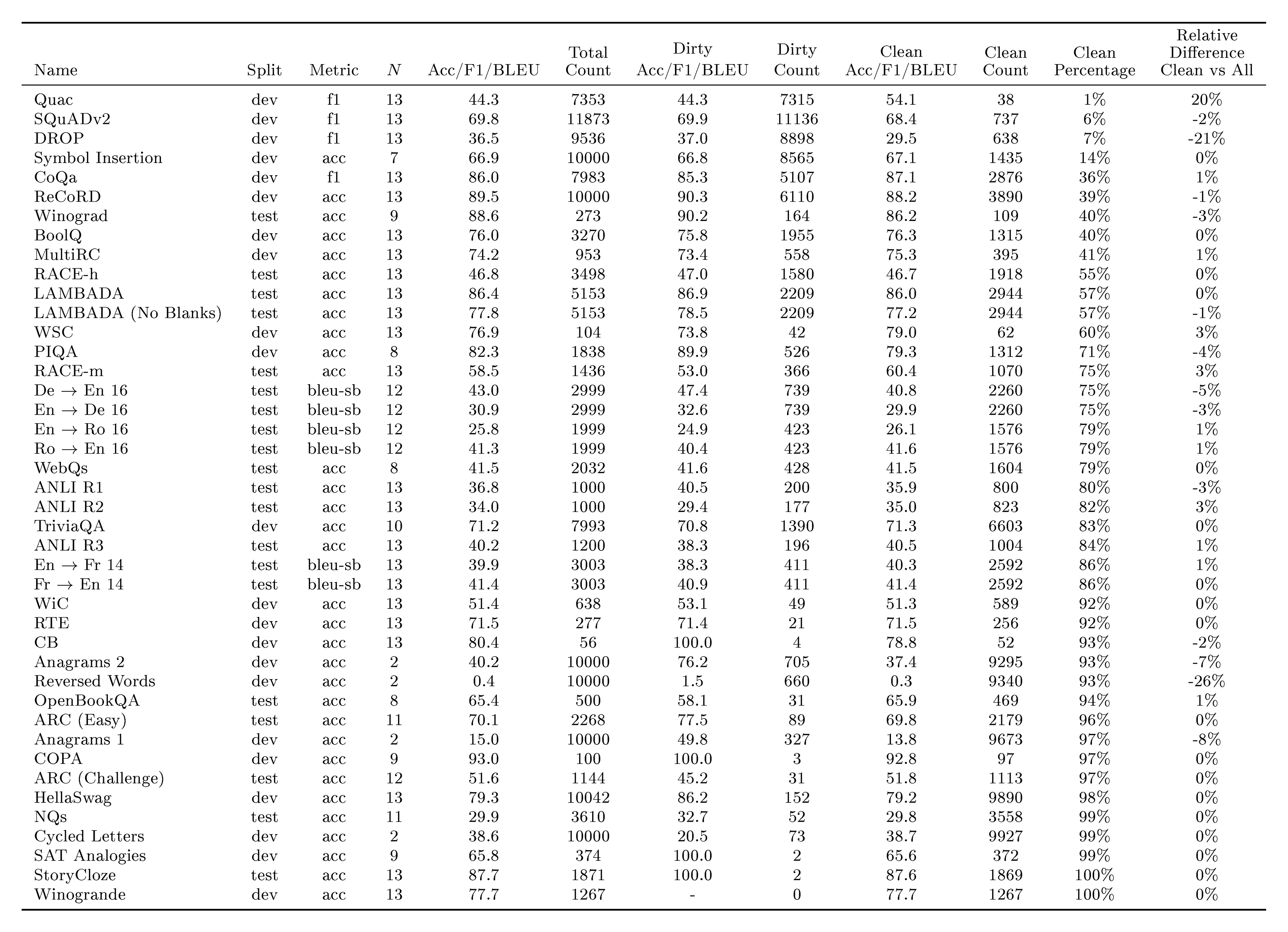 **Table 17:** Overlap statistics for all datasets sorted from dirtiest to cleanest. We consider a dataset example dirty if it has a single $N$-gram collision with any document in our training corpus. "Relative Difference Clean vs All" shows the percent change in performance between only the clean examples vs all the examples in the benchmark. "Count" shows the number of examples. "Clean percentage" is the percent of examples that are clean vs total. For "Acc/F1/BLEU" we use the metric specified in "Metric". These scores come from evaluations with a different seed for the random examples used for in-context learning, and will therefore differ slightly from the scores elsewhere in the paper.