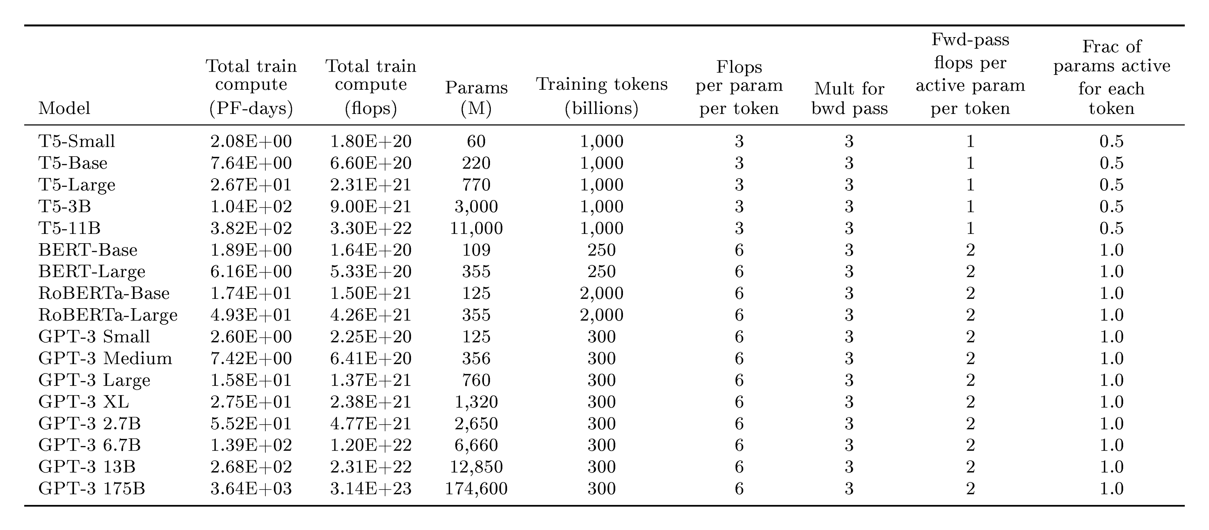 **Table 18:** Starting from the right hand side and moving left, we begin with the number of training tokens that each model was trained with. Next we note that since T5 uses an encoder-decoder model, only half of the parameters are active for each token during a forward or backwards pass. We then note that each token is involved in a single addition and a single multiply for each active parameter in the forward pass (ignoring attention). Then we add a multiplier of 3x to account for the backwards pass (as computing both $\frac{\partial \text{params}}{\partial \text{loss}}$ and $\frac{\partial \text{acts}}{\partial \text{loss}}$ use a similar amount of compute as the forwards pass. Combining the previous two numbers, we get the total flops per parameter per token. We multiply this value by the total training tokens and the total parameters to yield the number of total flops used during training. We report both flops and petaflop/s-day (each of which are 8.64e+19 flops).