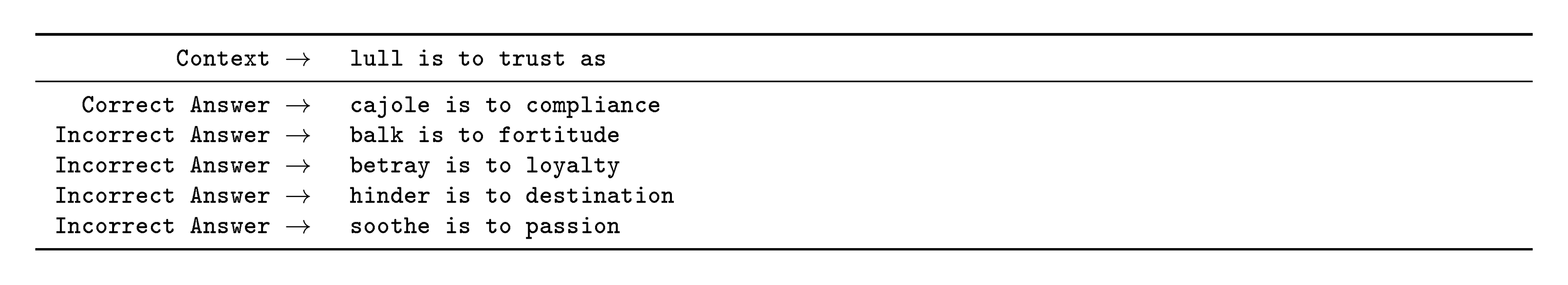 **Figure 39:** Formatted dataset example for SAT Analogies