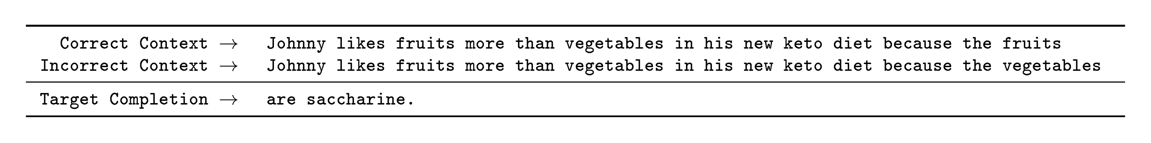 **Figure 41:** Formatted dataset example for Winogrande. The 'partial' evaluation method we use compares the probability of the completion given a correct and incorrect context.