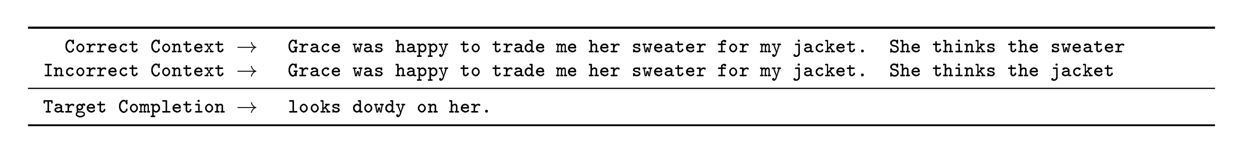 **Figure 40:** Formatted dataset example for Winograd. The 'partial' evaluation method we use compares the probability of the completion given a correct and incorrect context.