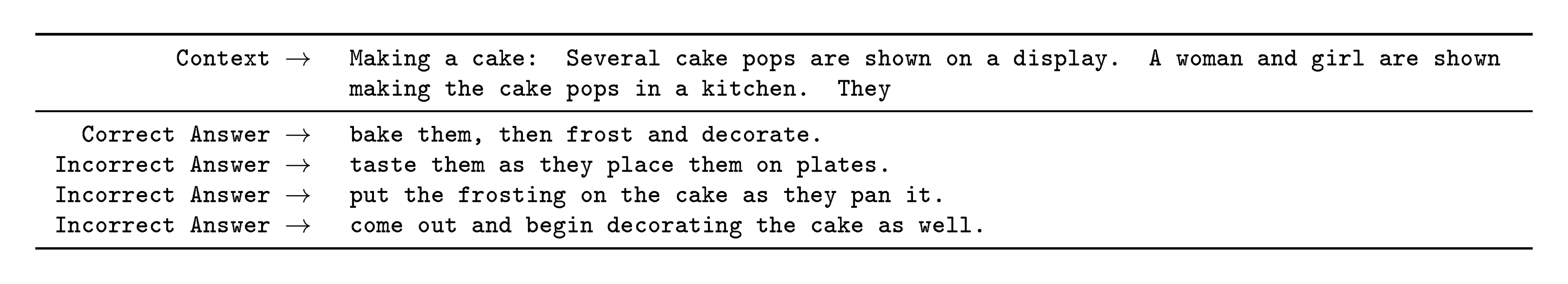 **Figure 36:** Formatted dataset example for HellaSwag