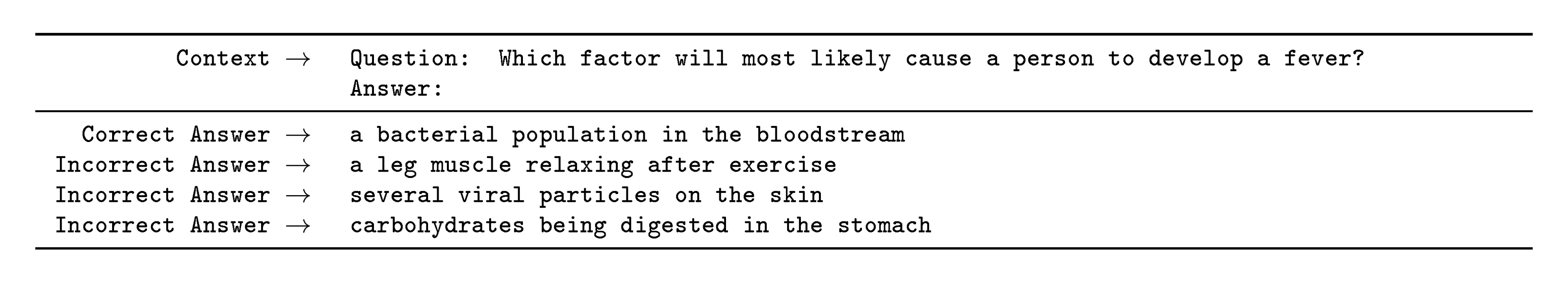 **Figure 43:** Formatted dataset example for ARC (Easy). When predicting, we normalize by the unconditional probability of each answer as described in 2.