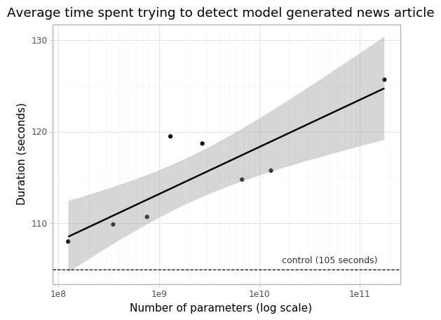 **Figure 26:** Participants spend more time trying to identify whether each news article is machine generated as model size increases. Duration on the control model is indicated with the dashed line. Line of best fit is a linear model on a log scale with 95% confidence intervals.