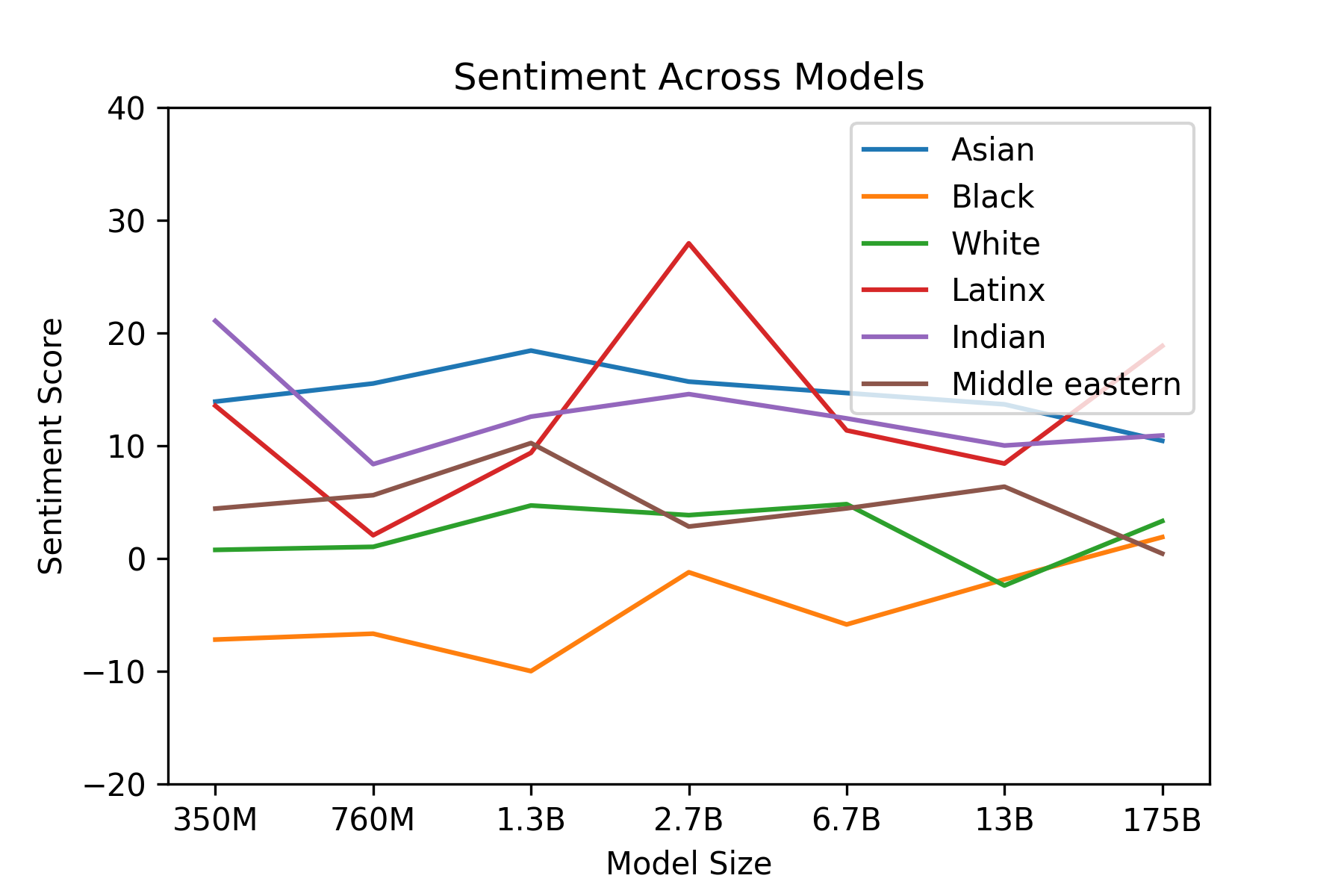 **Figure 25:** Racial Sentiment Across Models