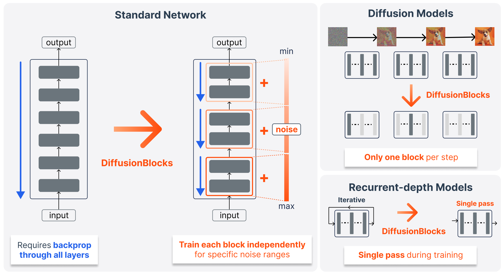 **Figure 1:** **Overview of DiffusionBlocks.** **Left:** Standard networks require backpropagation through all layers. **Center:** DiffusionBlocks partitions networks into blocks, each trained independently to denoise within assigned noise ranges. **Right:** Applications. For diffusion models (top), inference requires only the relevant block per denoising step. For recurrent-depth models (bottom), our framework replaces iterative training with single-pass training, eliminating the computational overhead of backpropagation through time.