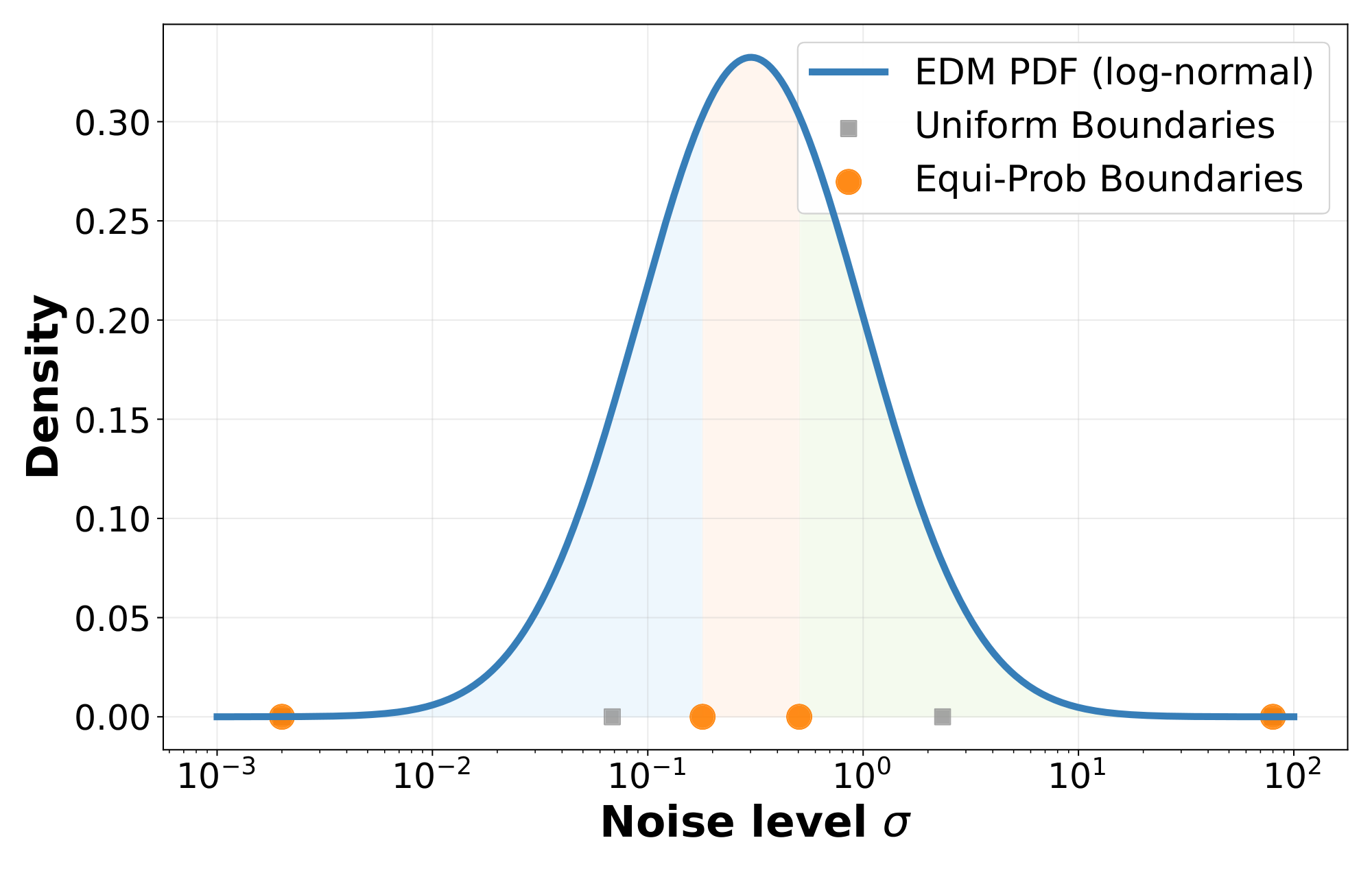 **Figure 4:** **Equi-probability partitioning ($B=3$).** Blocks partition the log-normal $p_\sigma$ by equal probability mass (orange boundaries), not uniform spacing (gray), concentrating capacity where denoising is most challenging.