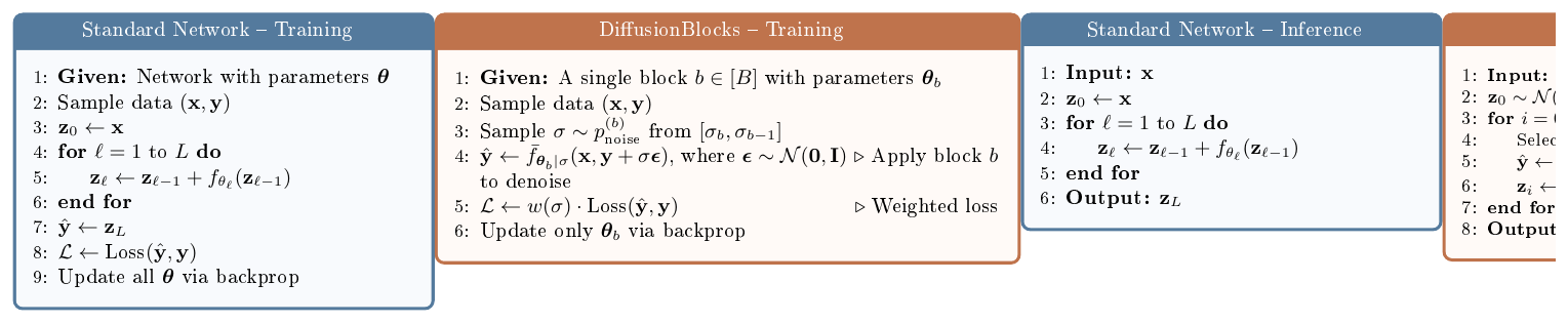 **Figure 3:** **Training and inference algorithms for standard residual networks (left) versus DiffusionBlocks (right).** Given: A $L$-layer network partitioned into $B$ blocks with noise ranges $\{[\sigma_{b}, \sigma_{b-1}]\}_{b=1}^B$, noise distribution $p_\sigma$, and training data $\{(\mathbf{x}_n, \mathbf{y}_n)\}_{n=1}^N$. The function $w(\sigma)$ denotes the loss weighting, and $\bar{f}_{\boldsymbol{\theta}_b \mid \cdot}$ represents the noised-conditioned block with parameters $\boldsymbol{\theta}_b$.