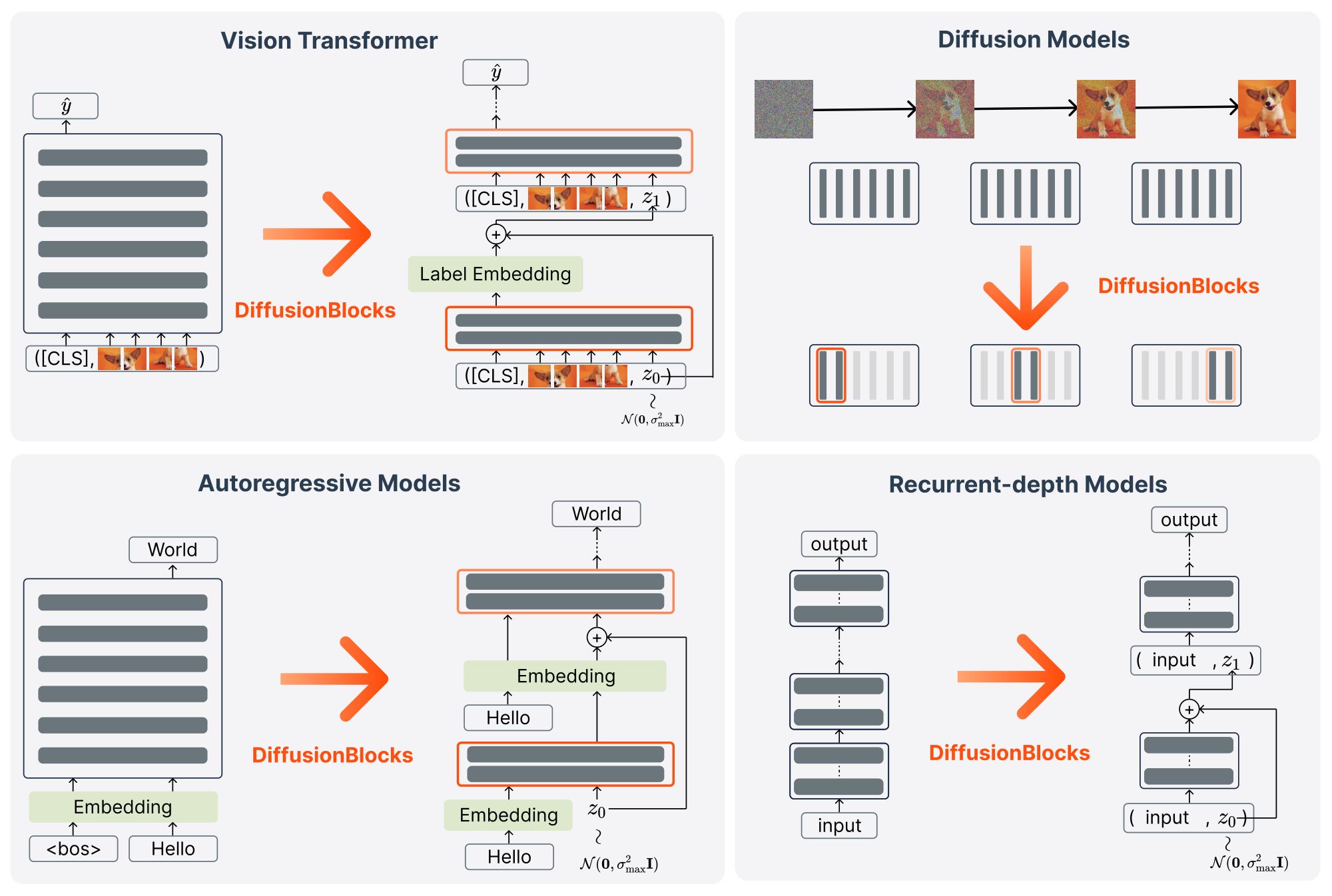 **Figure 6:** **Converting different architectures to DiffusionBlocks: Inference.** During inference, blocks are applied sequentially from $\sigma_{\text{max}}$ to $\sigma_{\text{min}}$. The figure shows the first denoising step where block $b=1$ transforms pure noise $\mathbf{z}_0$ into the next state $\mathbf{z}_1$. Only the relevant block is active at each noise level, providing memory efficiency. $\oplus$ denotes the Euler step in Eq. (4).